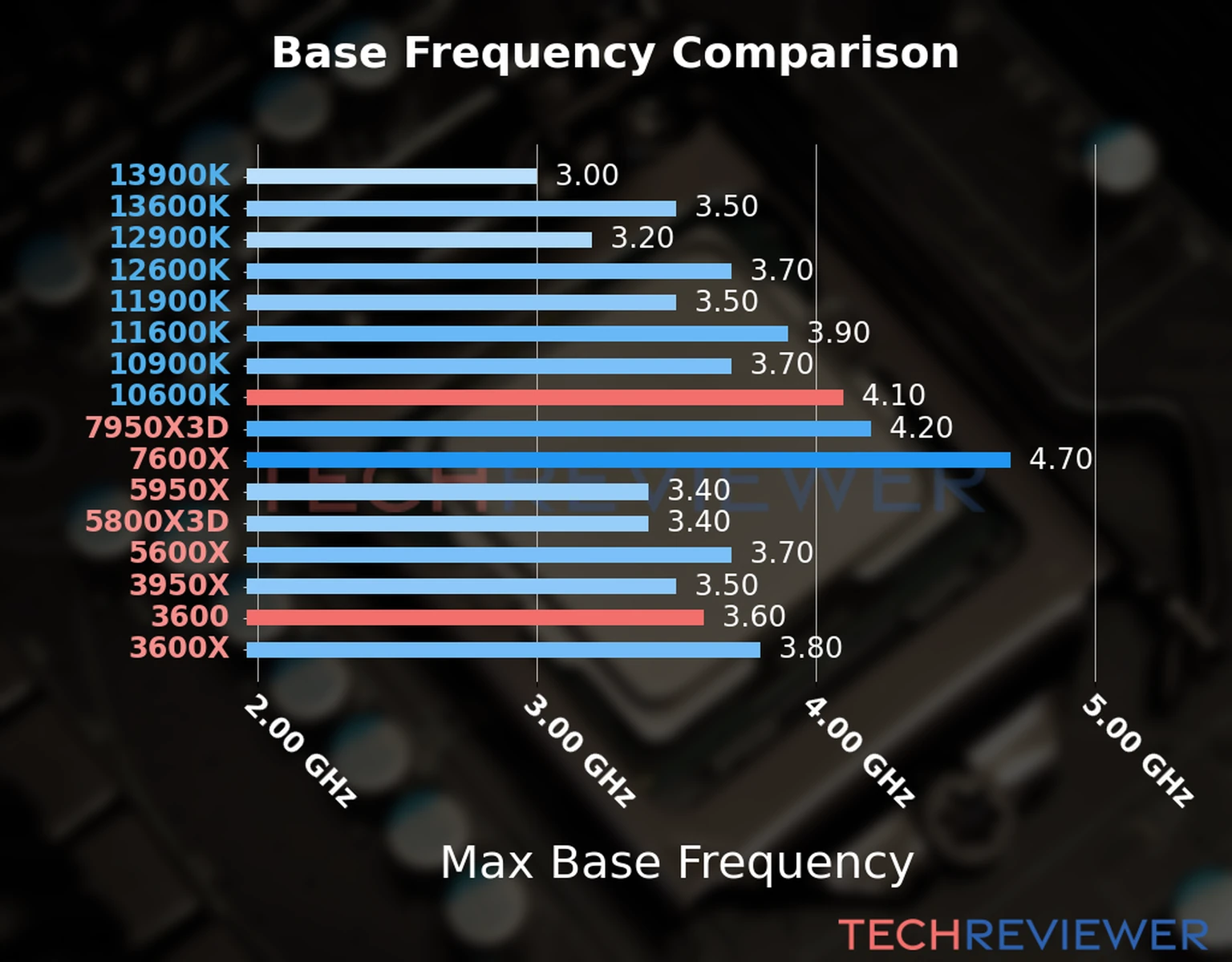 Our chart of the max base frequency of the Ryzen 5 3600 CPU compared to the Core i5-10600K and other Intel and AMD CPU models. We based the max base frequency on the max P-core base frequency for Intel 12th Gen and newer CPUs and based it on max base frequency for other CPU models. 