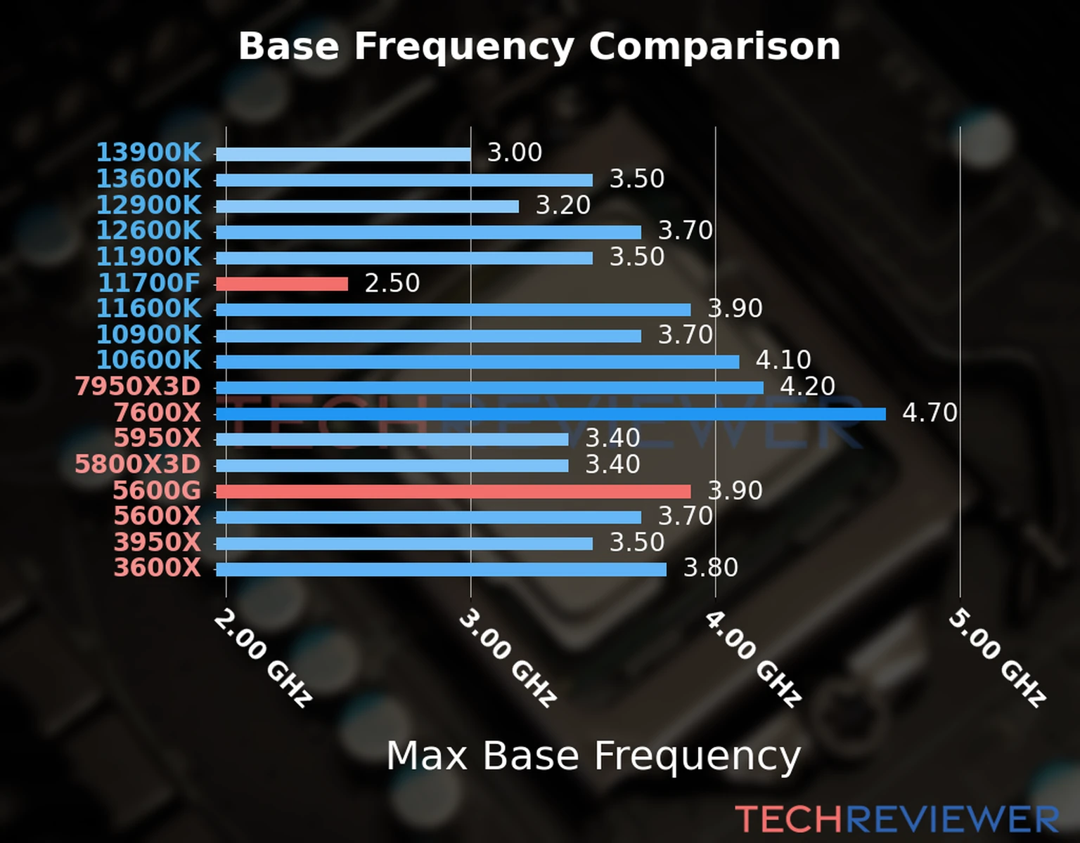Our chart of the max base frequency of the Ryzen 5 5600G CPU compared to the Core i7-11700F and other Intel and AMD CPU models. We based the max base frequency on the max P-core base frequency for Intel 12th Gen and newer CPUs and based it on max base frequency for other CPU models. 