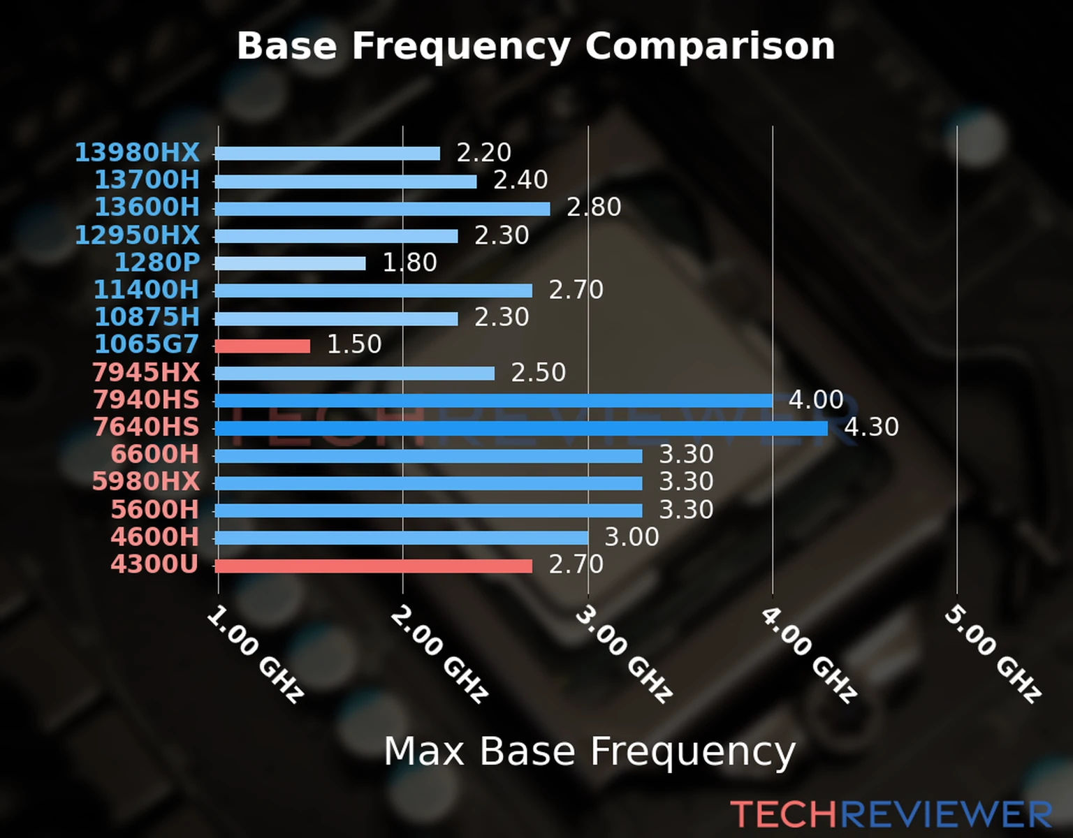 Our chart of the max base frequency of the Ryzen 3 4300U CPU compared to the Core i7-1065G7 and other Intel and AMD CPU models. We based the max base frequency on the max P-core base frequency for Intel 12th Gen and newer CPUs and based it on max base frequency for other CPU models. 
