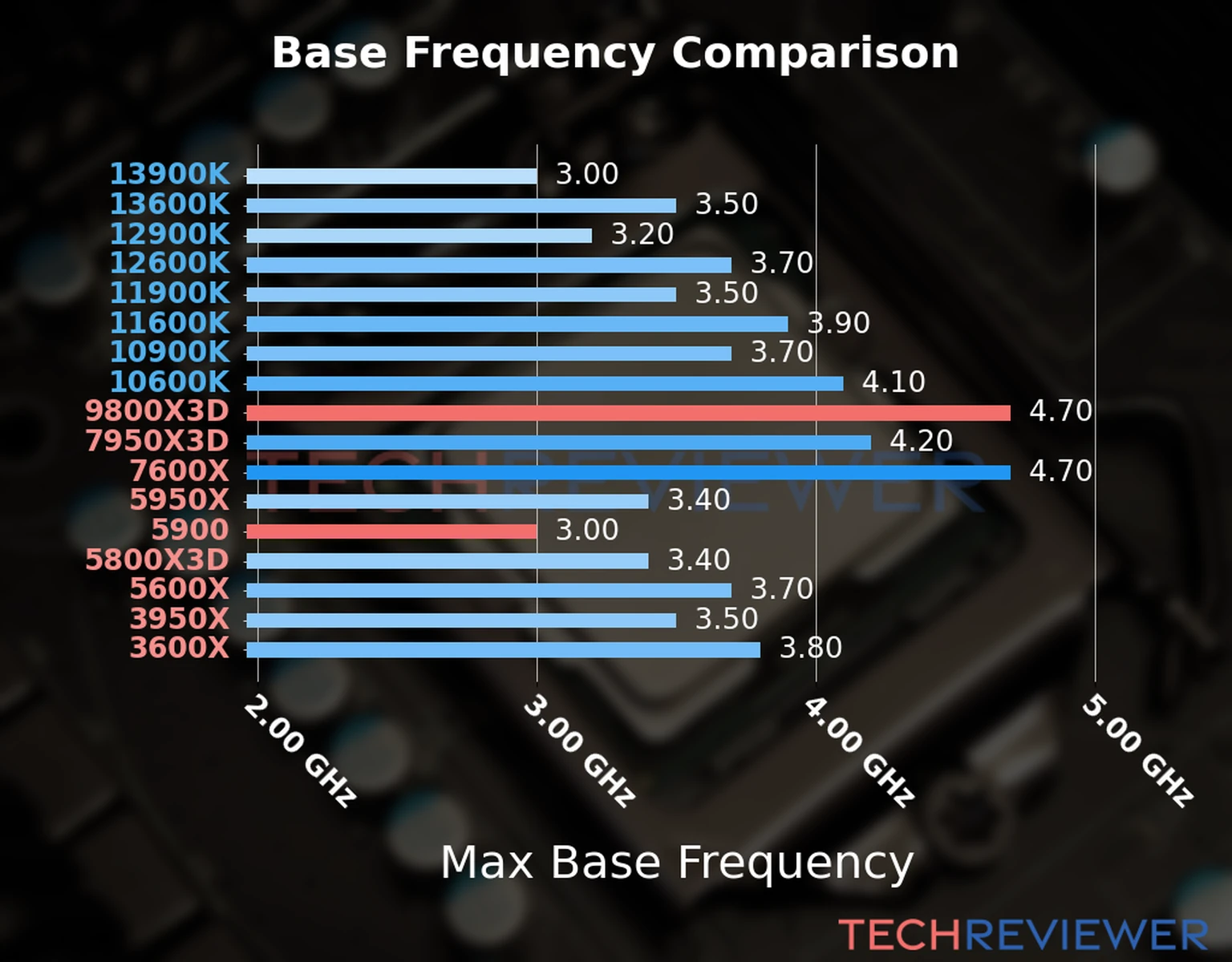 Our chart of the max base frequency of the Ryzen 9 9800X3D CPU compared to the Ryzen 9 5900 and other Intel and AMD CPU models. We based the max base frequency on the max P-core base frequency for Intel 12th Gen and newer CPUs and based it on max base frequency for other CPU models. Our chart of the max base frequency of the Ryzen 9 9800X3D CPU compared to the Ryzen 9 5900 and other Intel and AMD CPU models. We based the max base frequency on the max P-core base frequency for Intel 12th Gen and newer CPUs and based it on max base frequency for other CPU models.