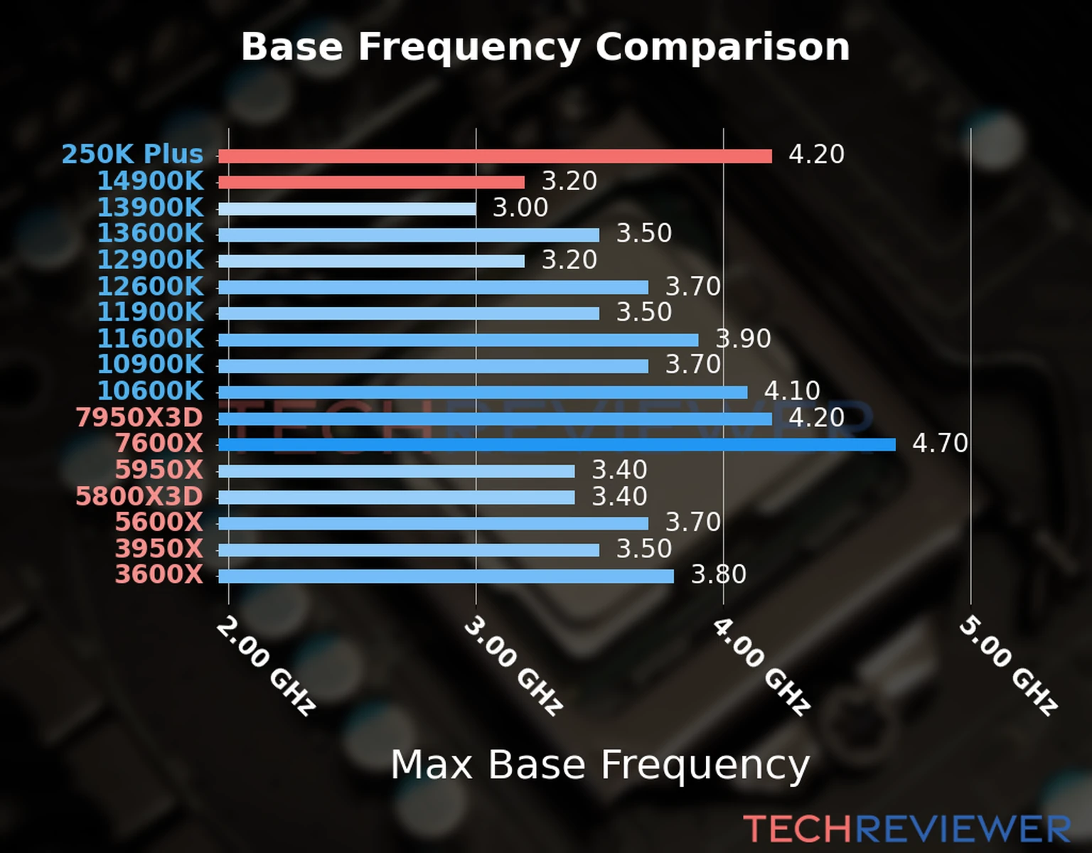 Our chart of the max base frequency of the Core Ultra 5 250K Plus CPU compared to the Core i9-14900K and other Intel and AMD CPU models. We based the max base frequency on the max P-core base frequency for Intel 12th Gen and newer CPUs and based it on max base frequency for other CPU models. 