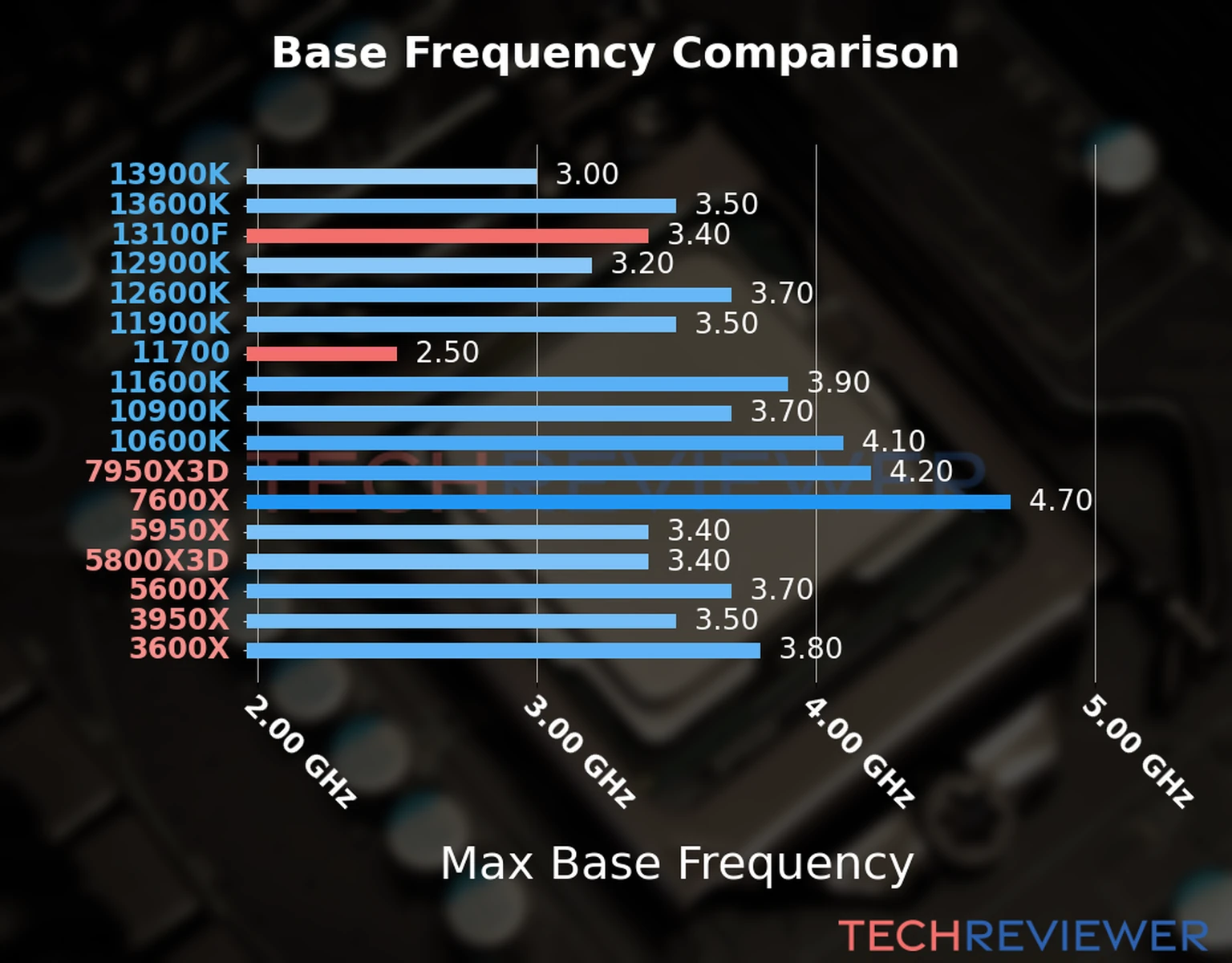 Our chart of the max base frequency of the Core i3-13100F CPU compared to the Core i7-11700 and other Intel and AMD CPU models. We based the max base frequency on the max P-core base frequency for Intel 12th Gen and newer CPUs and based it on max base frequency for other CPU models. 