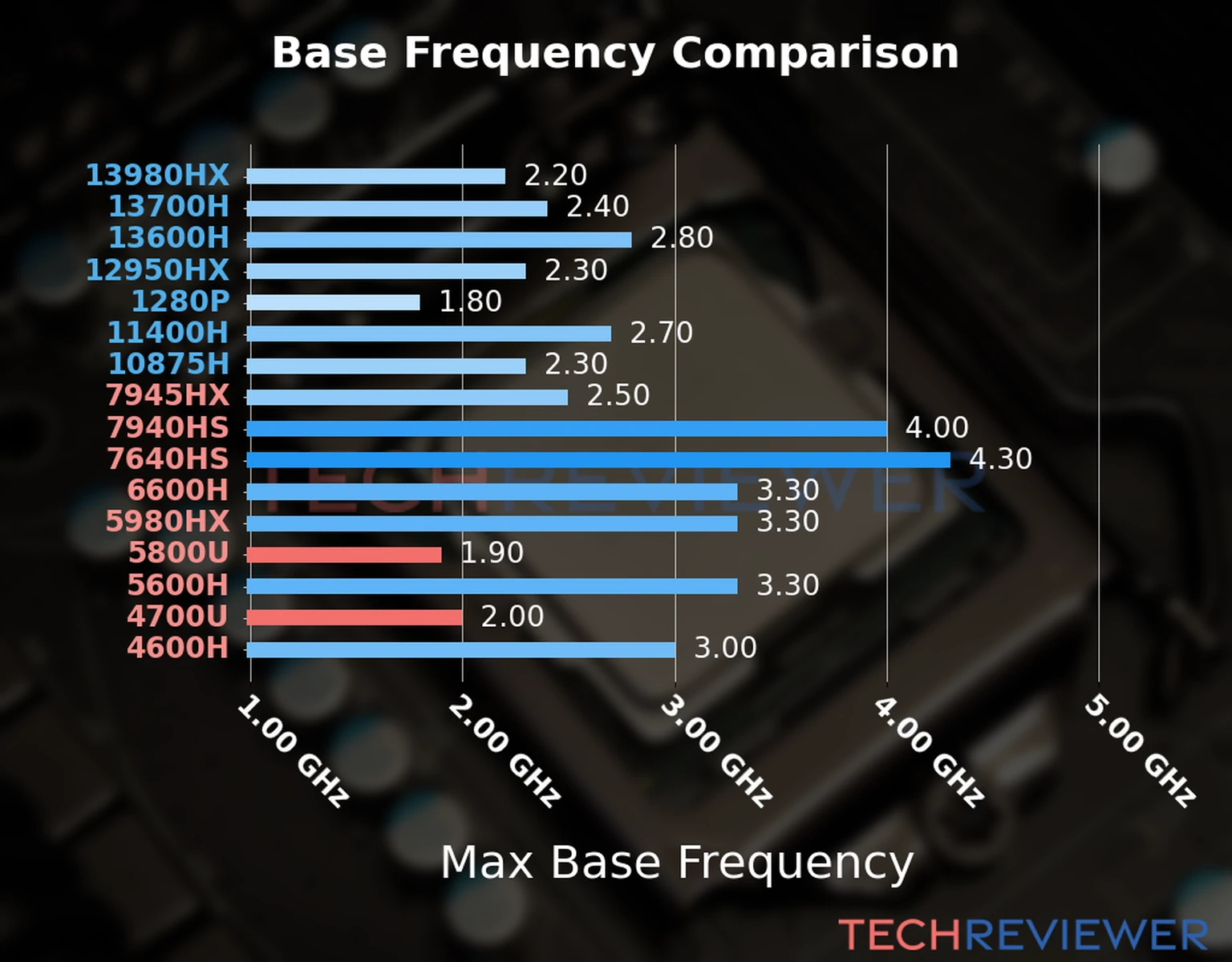 Our chart of the max base frequency of the Ryzen 7 5800U CPU compared to the Ryzen 7 4700U and other Intel and AMD CPU models. We based the max base frequency on the max P-core base frequency for Intel 12th Gen and newer CPUs and based it on max base frequency for other CPU models. 