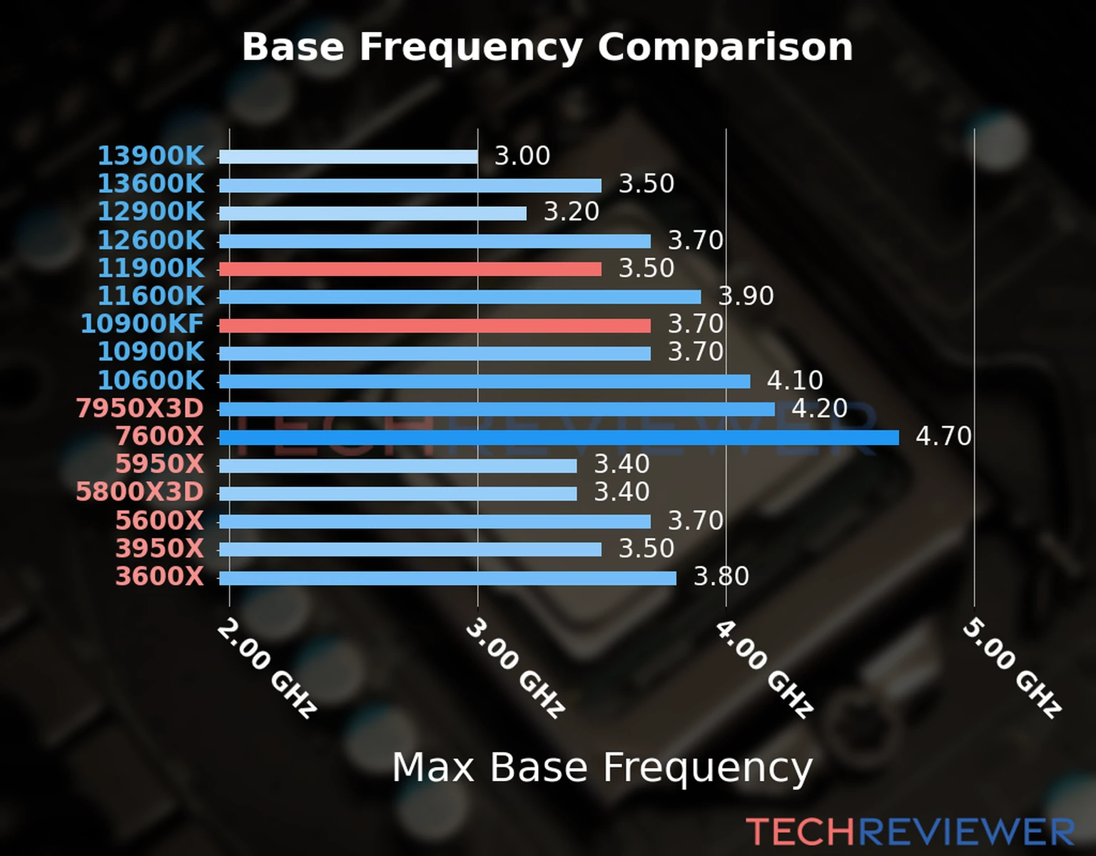 Our chart of the max base frequency of the Core i9-11900K CPU compared to the Core i9-10900KF and other Intel and AMD CPU models. We based the max base frequency on the max P-core base frequency for Intel 12th Gen and newer CPUs and based it on max base frequency for other CPU models. 