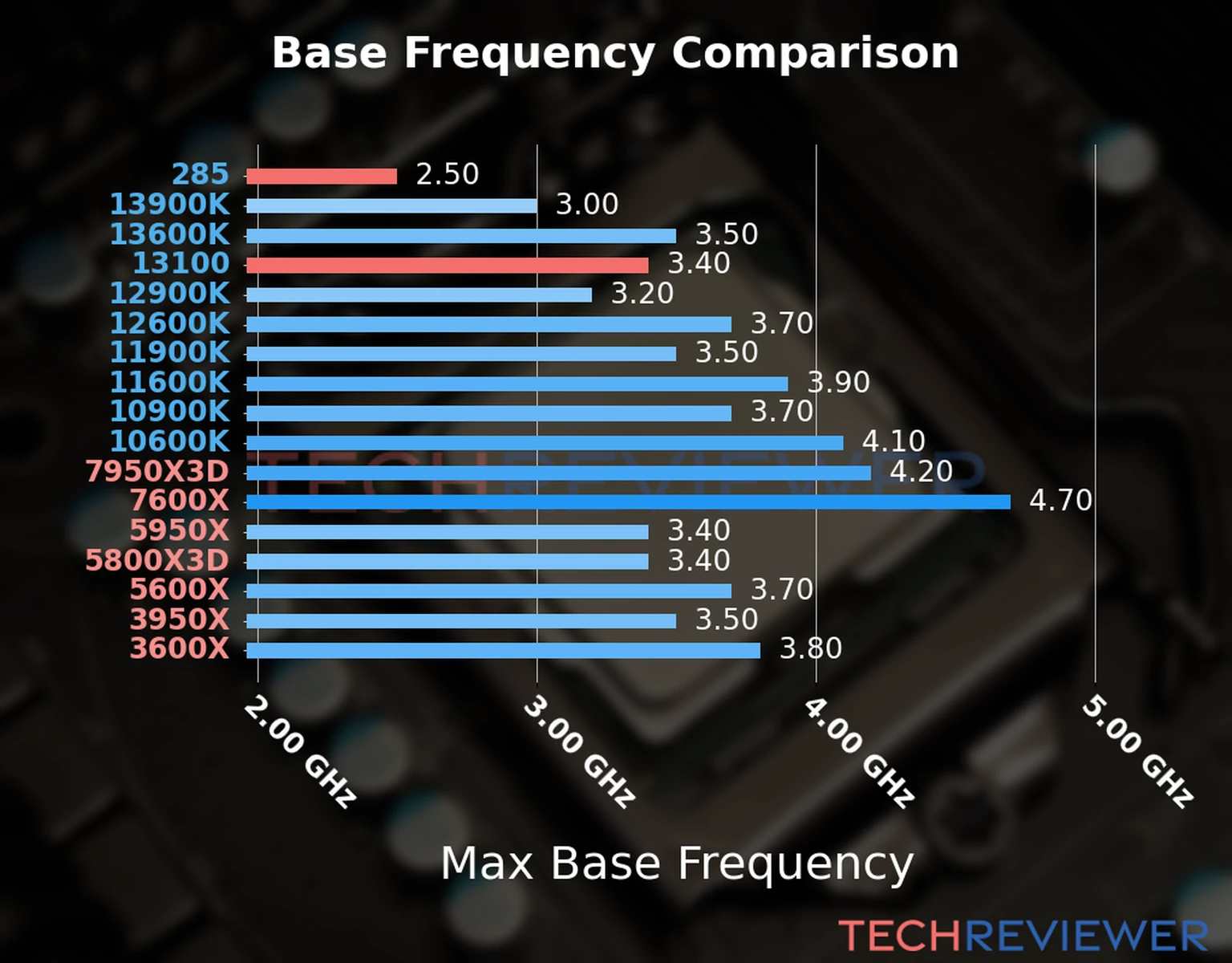Our chart of the max base frequency of the Core Ultra 9 285 CPU compared to the Core i3-13100 and other Intel and AMD CPU models. We based the max base frequency on the max P-core base frequency for Intel 12th Gen and newer CPUs and based it on max base frequency for other CPU models. 