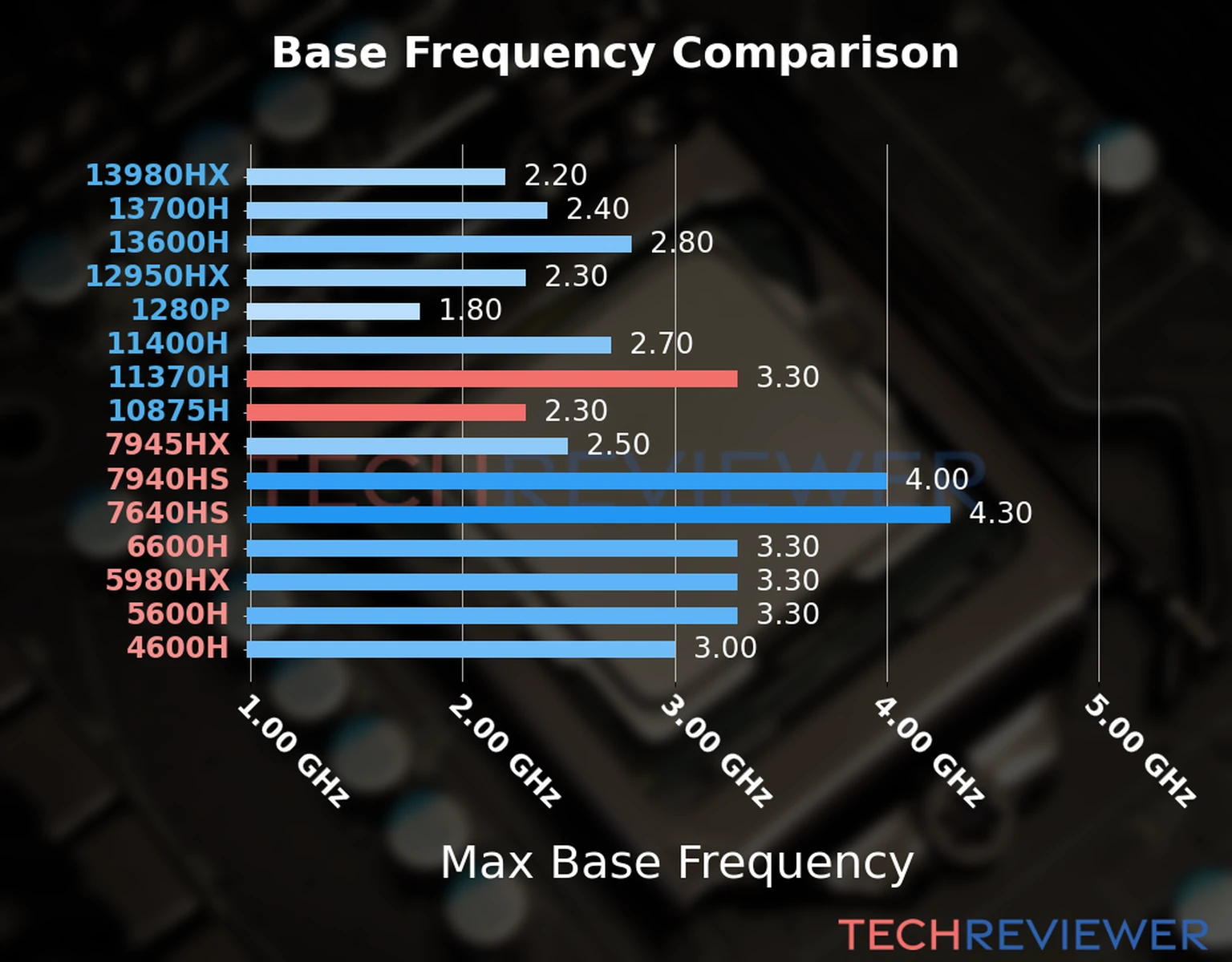 Our chart of the max base frequency of the Core i7-11370H CPU compared to the Core i7-10875H and other Intel and AMD CPU models. We based the max base frequency on the max P-core base frequency for Intel 12th Gen and newer CPUs and based it on max base frequency for other CPU models. 