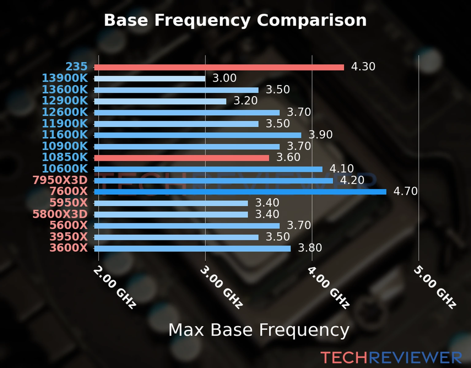 Our chart of the max base frequency of the Core Ultra 5 235 CPU compared to the Core i9-10850K and other Intel and AMD CPU models. We based the max base frequency on the max P-core base frequency for Intel 12th Gen and newer CPUs and based it on max base frequency for other CPU models. 