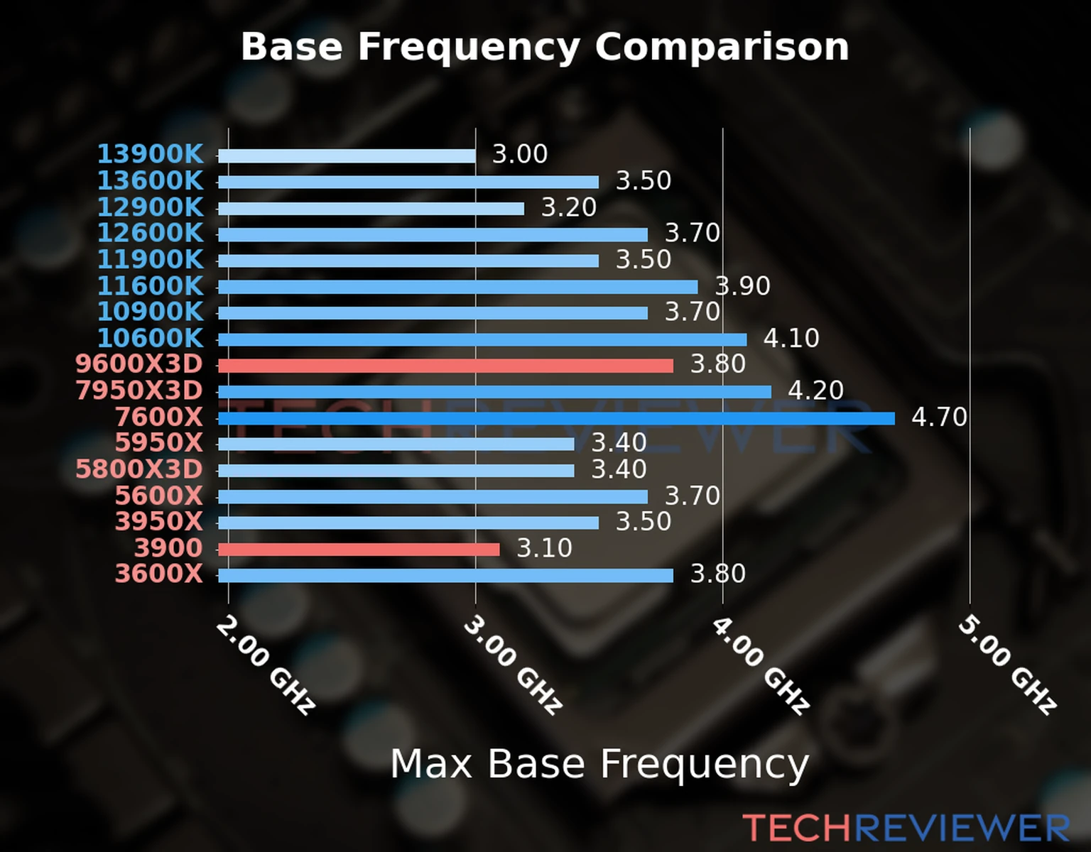 Our chart of the max base frequency of the Ryzen 5 9600X3D CPU compared to the Ryzen 9 3900 and other Intel and AMD CPU models. We based the max base frequency on the max P-core base frequency for Intel 12th Gen and newer CPUs and based it on max base frequency for other CPU models. 