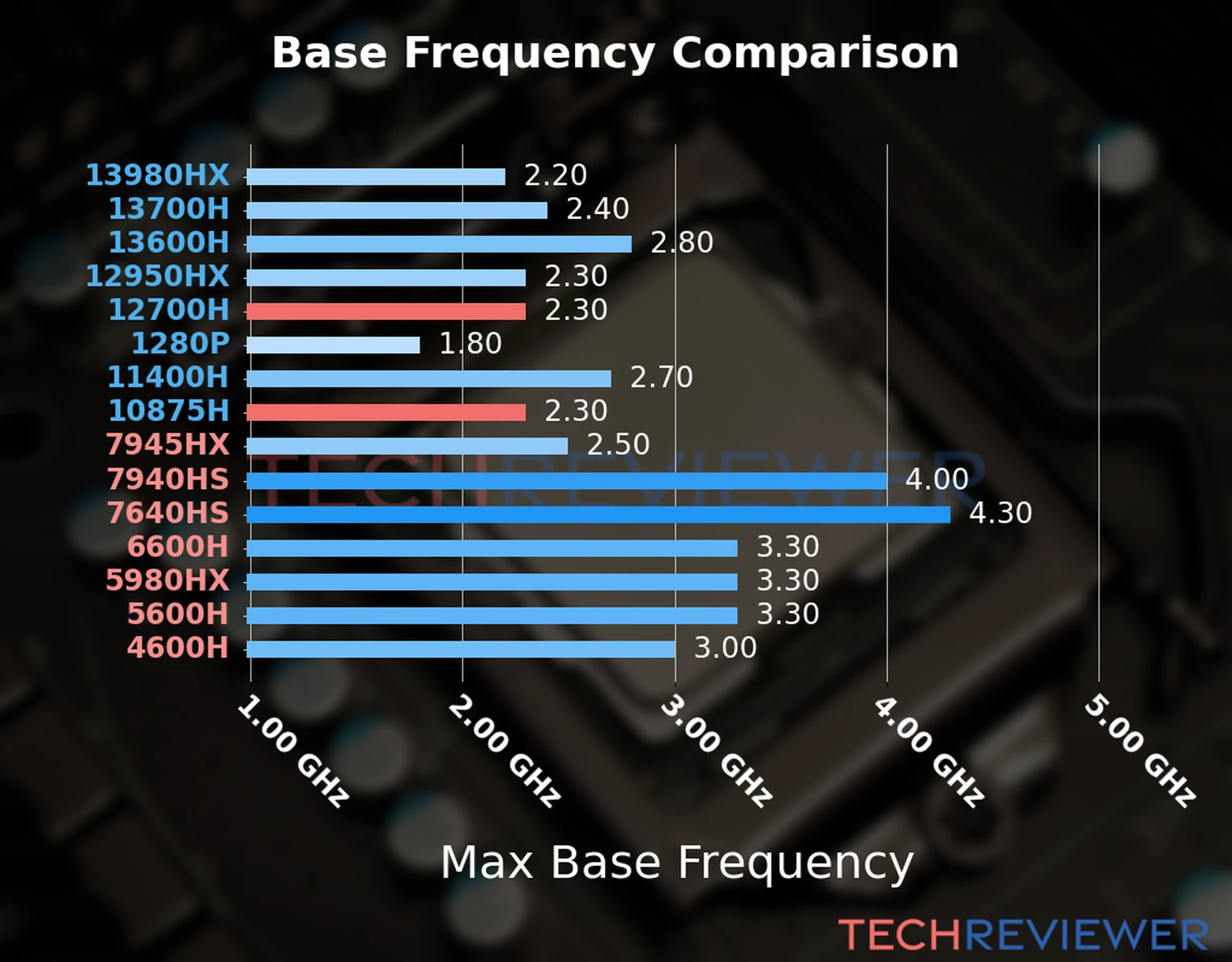 Our chart of the max base frequency of the Core i7-12700H CPU compared to the Core i7-10875H and other Intel and AMD CPU models. We based the max base frequency on the max P-core base frequency for Intel 12th Gen and newer CPUs and based it on max base frequency for other CPU models. 