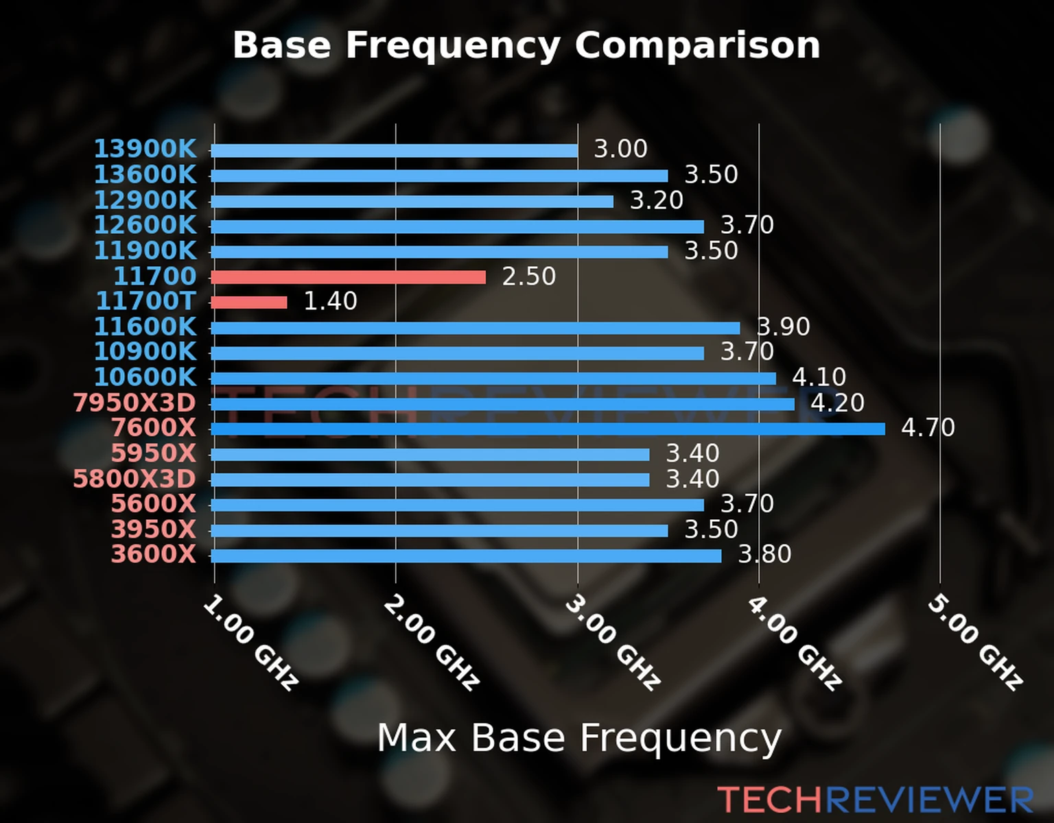 Our chart of the max base frequency of the Core i7-11700 CPU compared to the Core i7-11700T and other Intel and AMD CPU models. We based the max base frequency on the max P-core base frequency for Intel 12th Gen and newer CPUs and based it on max base frequency for other CPU models. 