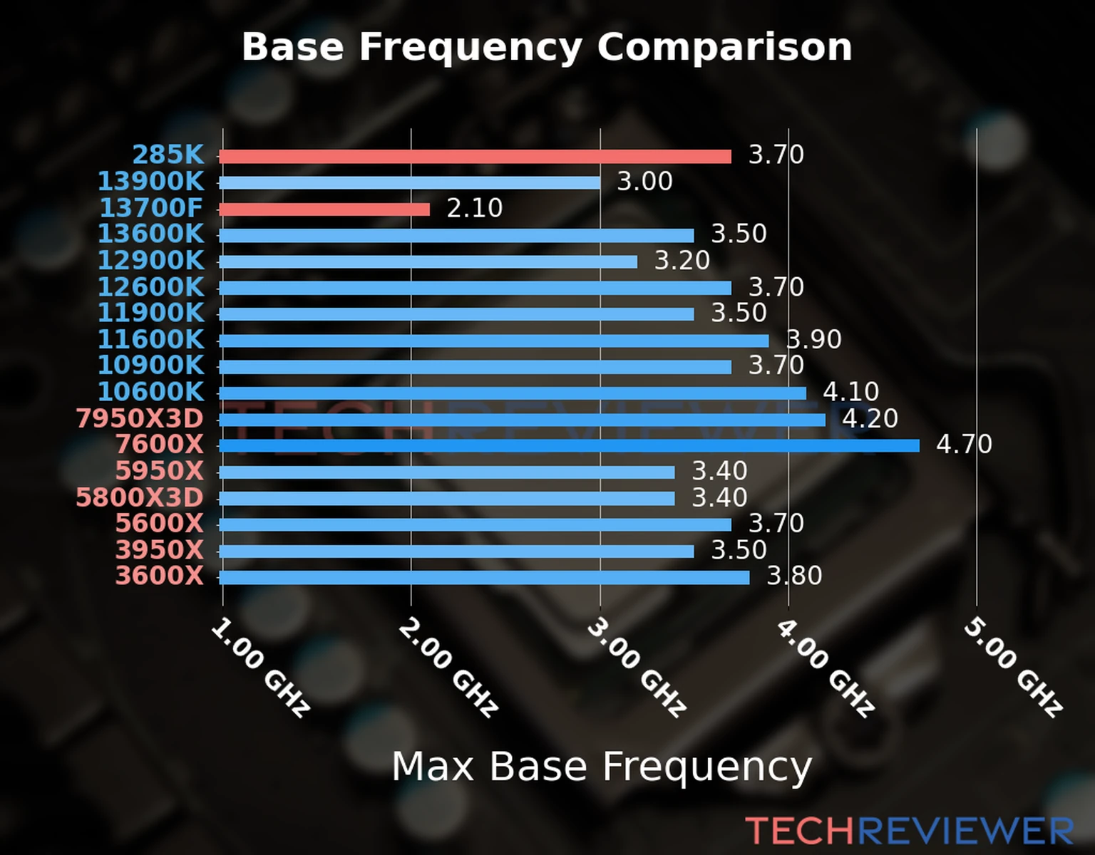 Our chart of the max base frequency of the Core Ultra 9 285K CPU compared to the Core i7-13700F and other Intel and AMD CPU models. We based the max base frequency on the max P-core base frequency for Intel 12th Gen and newer CPUs and based it on max base frequency for other CPU models. 