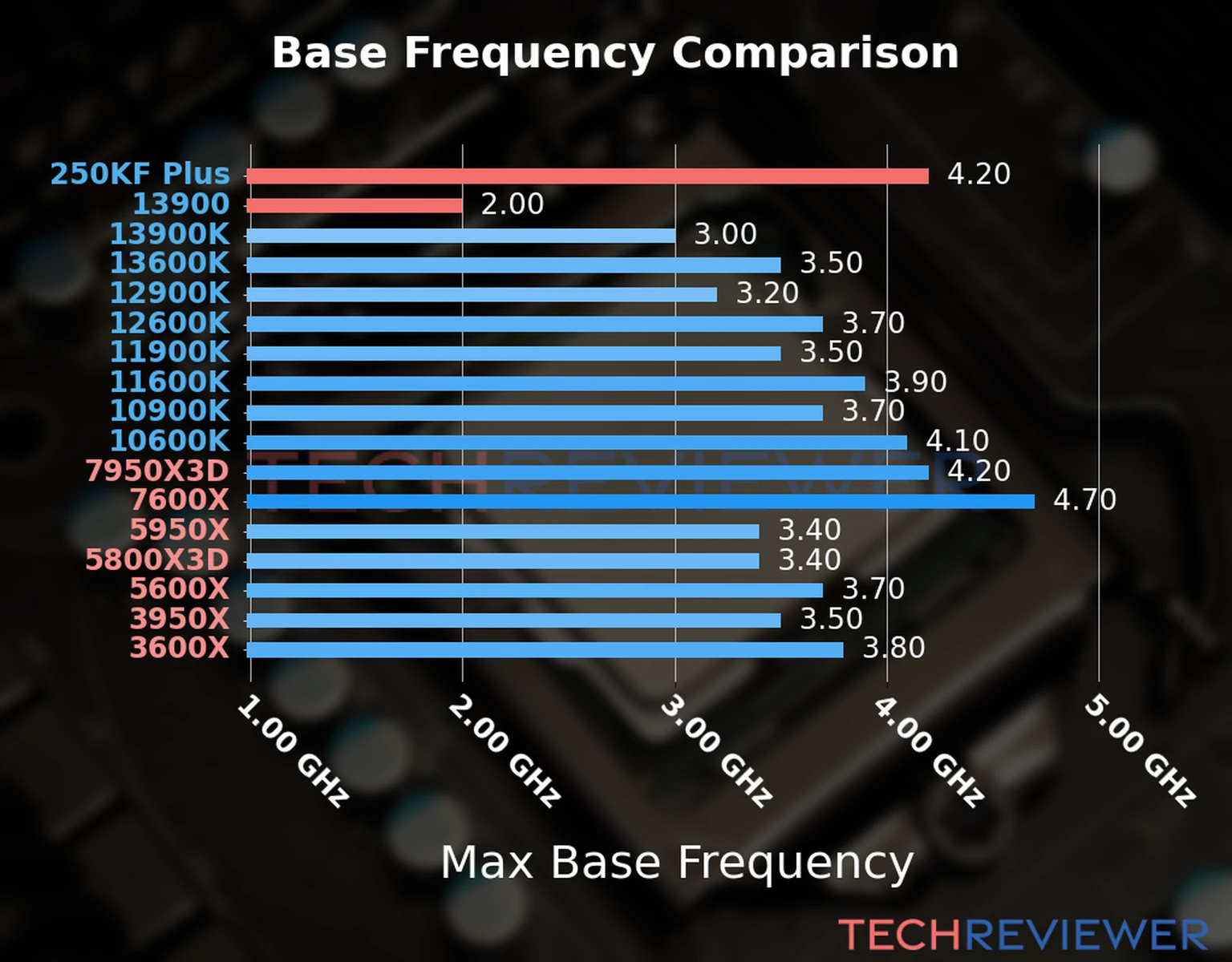 Our chart of the max base frequency of the Core Ultra 5 250KF Plus CPU compared to the Core i9-13900 and other Intel and AMD CPU models. We based the max base frequency on the max P-core base frequency for Intel 12th Gen and newer CPUs and based it on max base frequency for other CPU models. 
