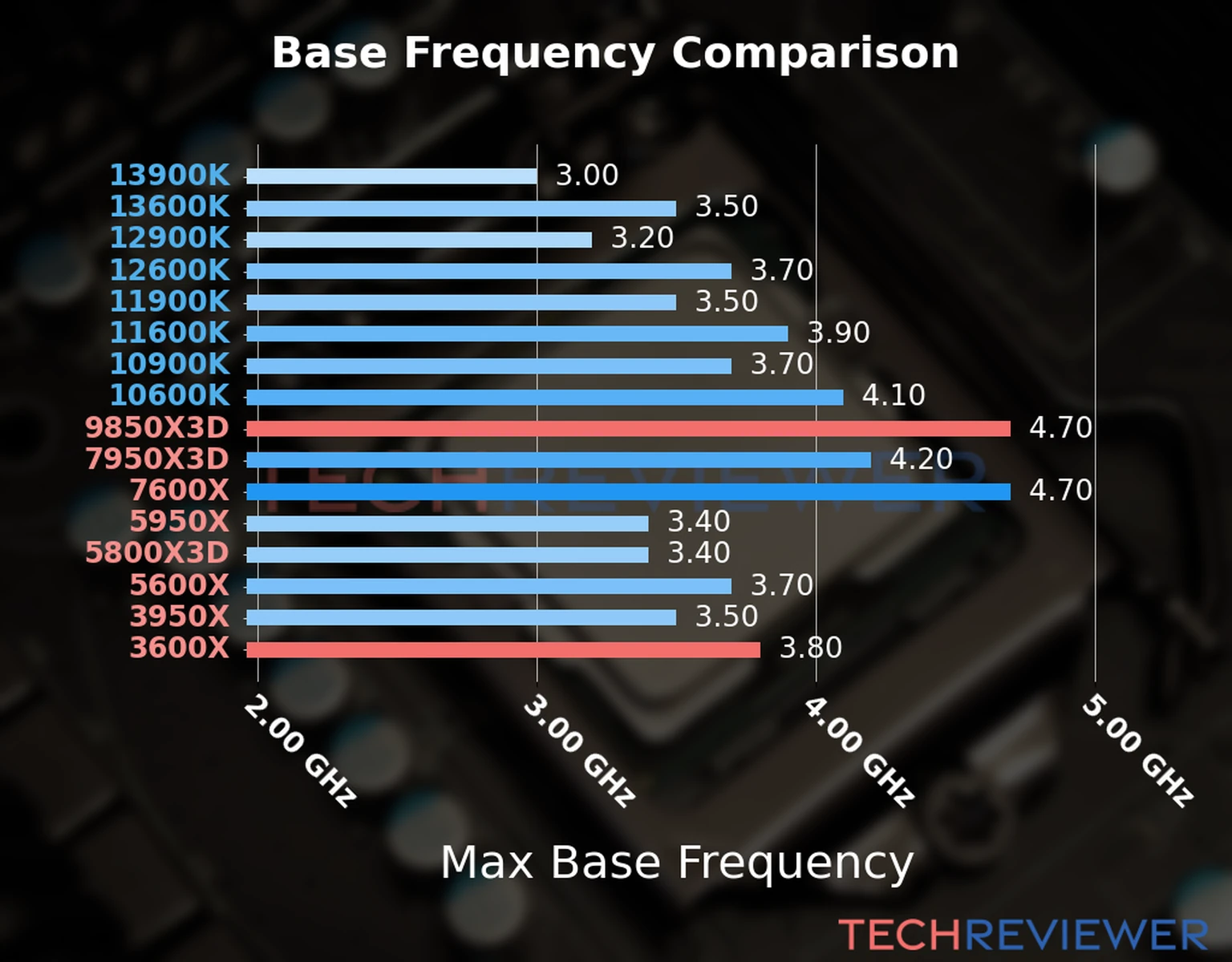 Our chart of the max base frequency of the Ryzen 7 9850X3D CPU compared to the Ryzen 5 3600X and other Intel and AMD CPU models. We based the max base frequency on the max P-core base frequency for Intel 12th Gen and newer CPUs and based it on max base frequency for other CPU models. 