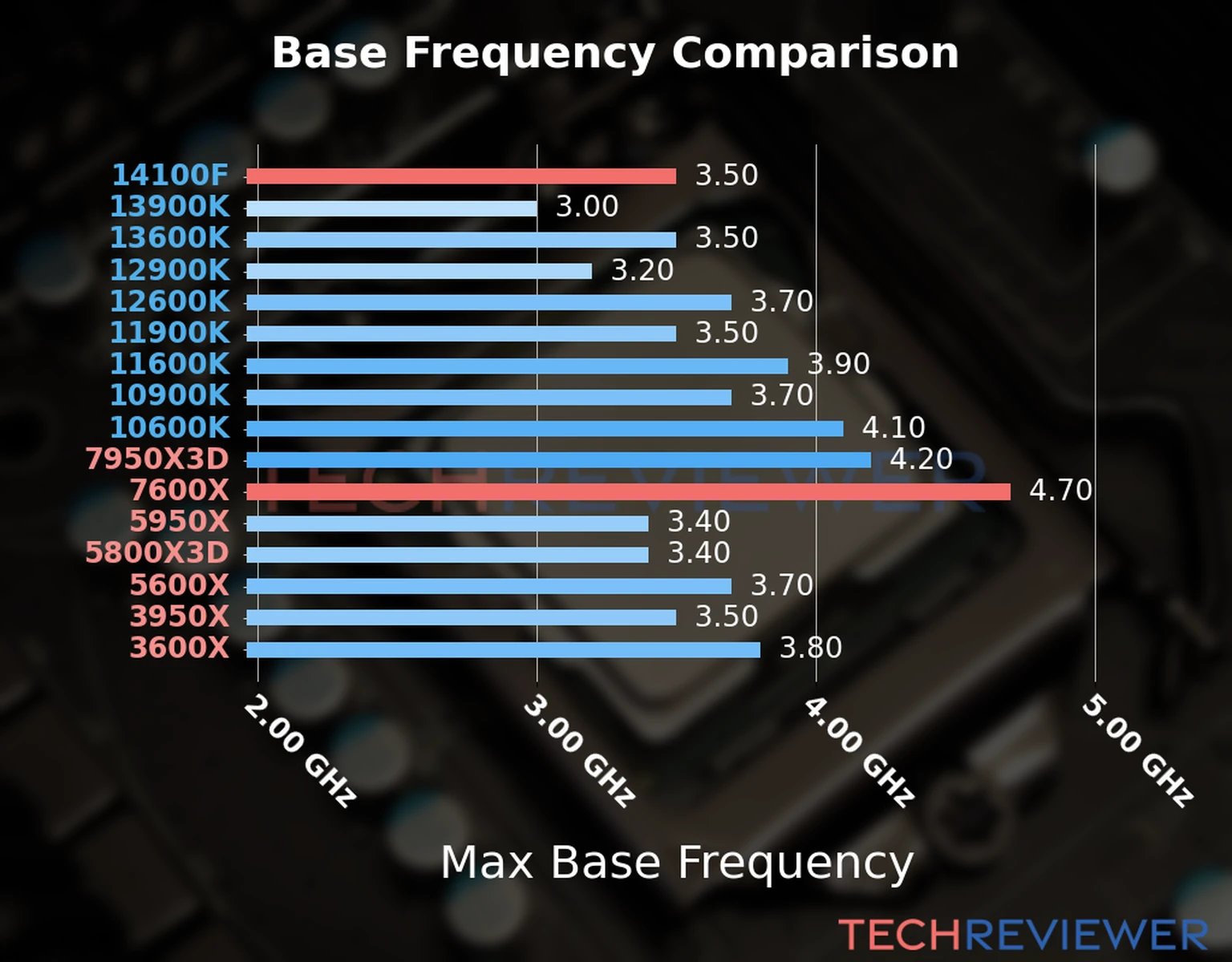 Our chart of the max base frequency of the Ryzen 5 7600X CPU compared to the Core i3-14100F and other Intel and AMD CPU models. We based the max base frequency on the max P-core base frequency for Intel 12th Gen and newer CPUs and based it on max base frequency for other CPU models. 