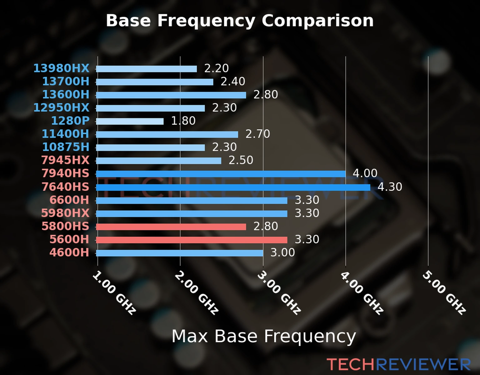 Our chart of the max base frequency of the Ryzen 7 5800HS CPU compared to the Ryzen 5 5600H and other Intel and AMD CPU models. We based the max base frequency on the max P-core base frequency for Intel 12th Gen and newer CPUs and based it on max base frequency for other CPU models. 