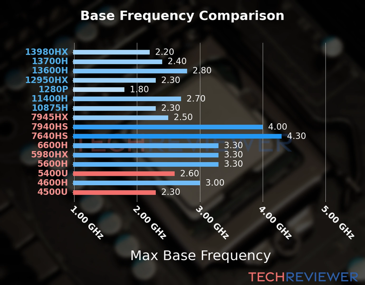 Our chart of the max base frequency of the Ryzen 3 5400U CPU compared to the Ryzen 5 4500U and other Intel and AMD CPU models. We based the max base frequency on the max P-core base frequency for Intel 12th Gen and newer CPUs and based it on max base frequency for other CPU models. 