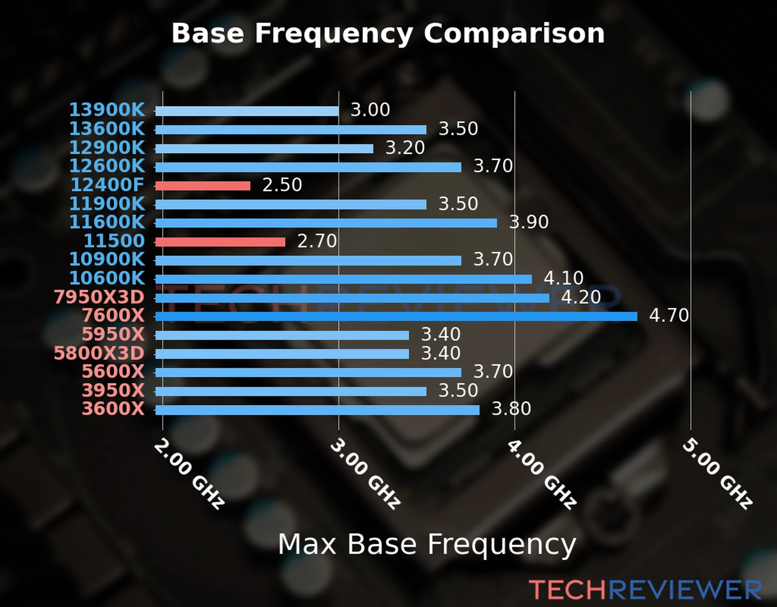 Our chart of the max base frequency of the Core i5-12400F CPU compared to the Core i5-11500 and other Intel and AMD CPU models. We based the max base frequency on the max P-core base frequency for Intel 12th Gen and newer CPUs and based it on max base frequency for other CPU models. 