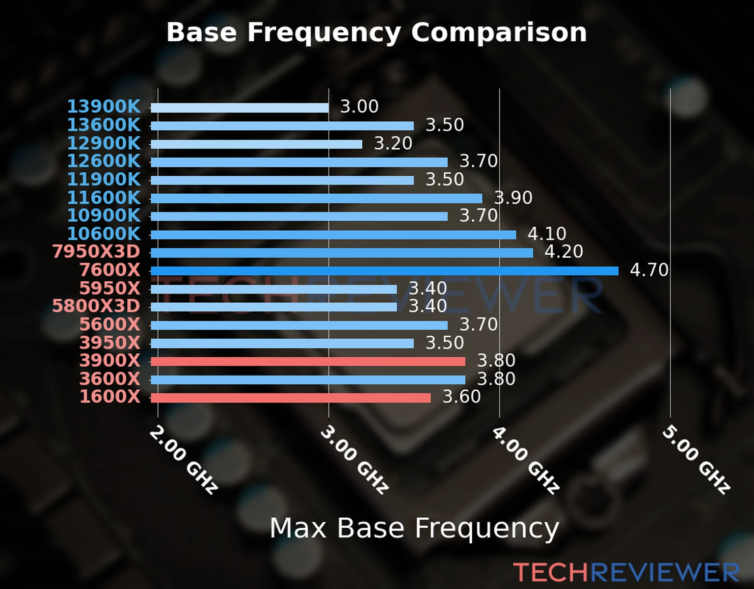 Our chart of the max base frequency of the Ryzen 9 3900X CPU compared to the Ryzen 5 1600X and other Intel and AMD CPU models. We based the max base frequency on the max P-core base frequency for Intel 12th Gen and newer CPUs and based it on max base frequency for other CPU models. Our chart of the max base frequency of the Ryzen 9 3900X CPU compared to the Ryzen 5 1600X and other Intel and AMD CPU models. We based the max base frequency on the max P-core base frequency for Intel 12th Gen and newer CPUs and based it on max base frequency for other CPU models.