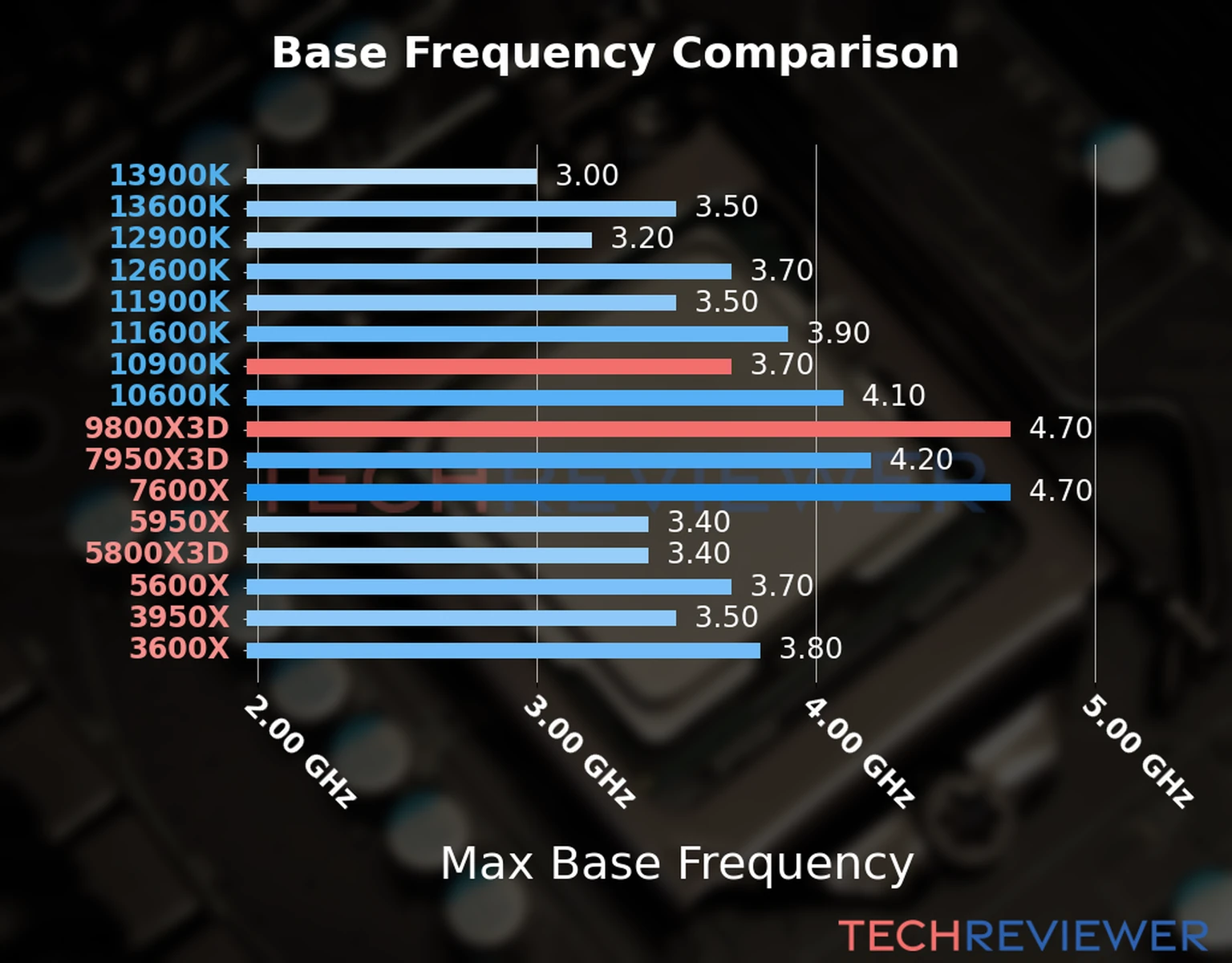 Our chart of the max base frequency of the Ryzen 9 9800X3D CPU compared to the Core i9-10900K and other Intel and AMD CPU models. We based the max base frequency on the max P-core base frequency for Intel 12th Gen and newer CPUs and based it on max base frequency for other CPU models. Our chart of the max base frequency of the Ryzen 9 9800X3D CPU compared to the Core i9-10900K and other Intel and AMD CPU models. We based the max base frequency on the max P-core base frequency for Intel 12th Gen and newer CPUs and based it on max base frequency for other CPU models.