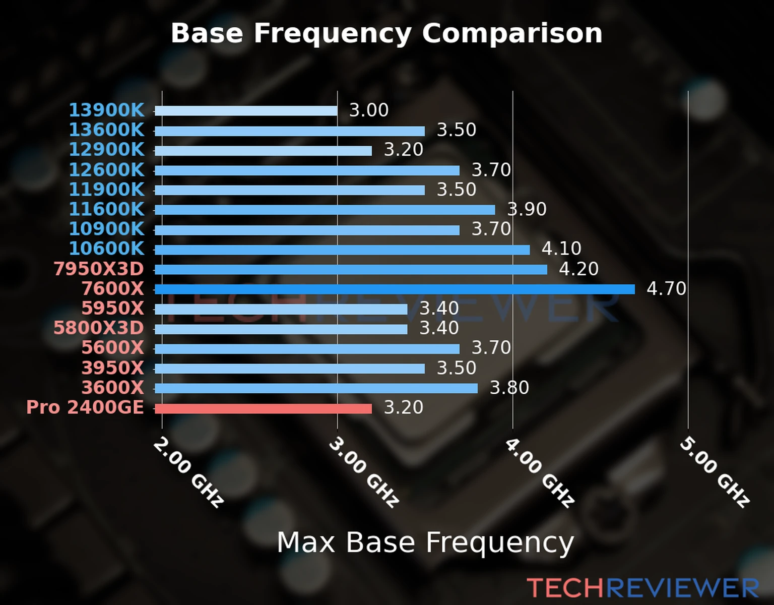Our chart of the max base frequency of the Ryzen 5 Pro 2400GE CPU compared to other Intel and AMD CPU models. We based the max base frequency on the max P-core base frequency for Intel 12th Gen and newer CPUs and based it on max base frequency for other CPU models. 
