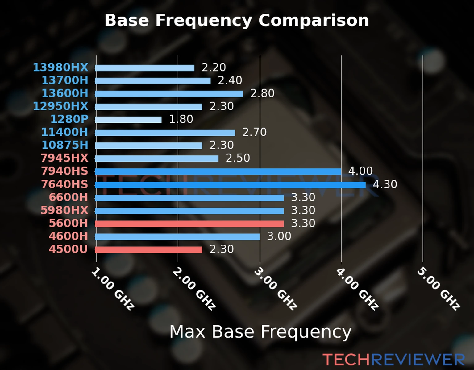 Our chart of the max base frequency of the Ryzen 5 5600H CPU compared to the Ryzen 5 4500U and other Intel and AMD CPU models. We based the max base frequency on the max P-core base frequency for Intel 12th Gen and newer CPUs and based it on max base frequency for other CPU models. 