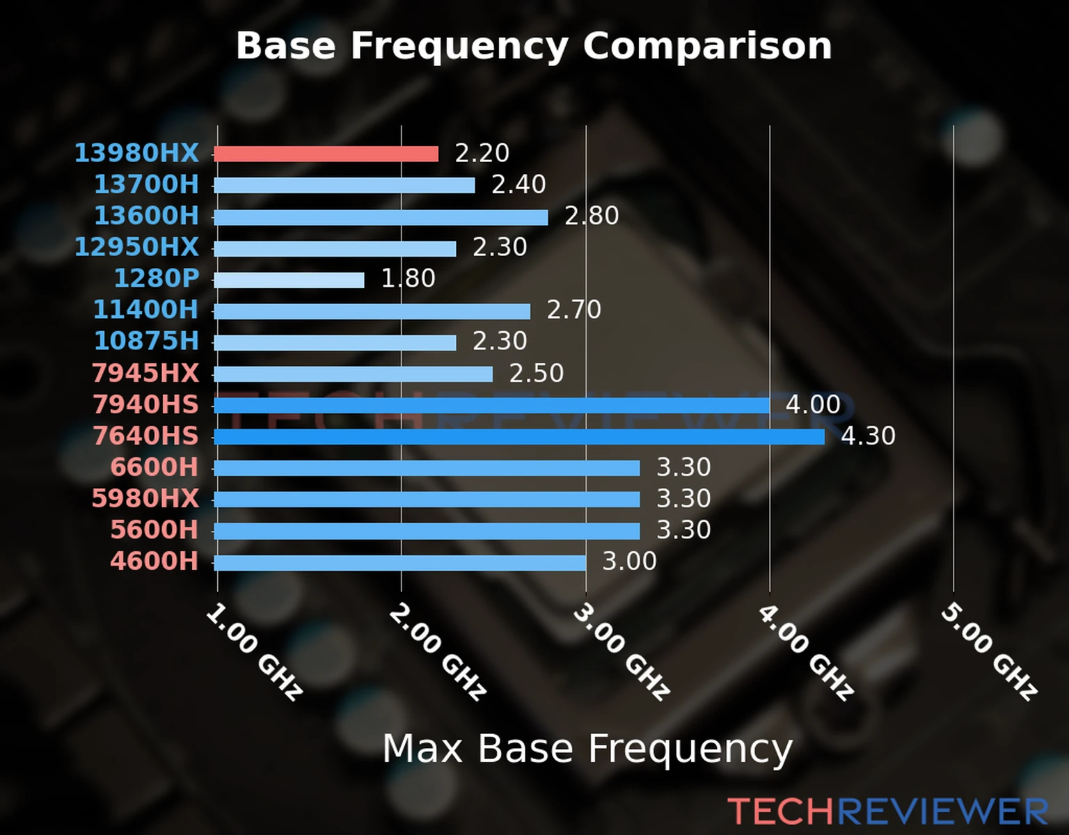 Our chart of the max base frequency of the Core i9-13980HX CPU compared to other Intel and AMD CPU models. We based the max base frequency on the max P-core base frequency for Intel 12th Gen and newer CPUs and based it on max base frequency for other CPU models. 