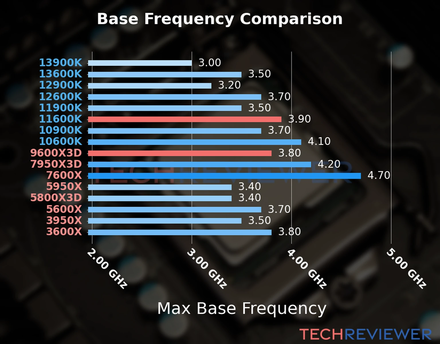 Our chart of the max base frequency of the Ryzen 5 9600X3D CPU compared to the Core i5-11600K and other Intel and AMD CPU models. We based the max base frequency on the max P-core base frequency for Intel 12th Gen and newer CPUs and based it on max base frequency for other CPU models. 