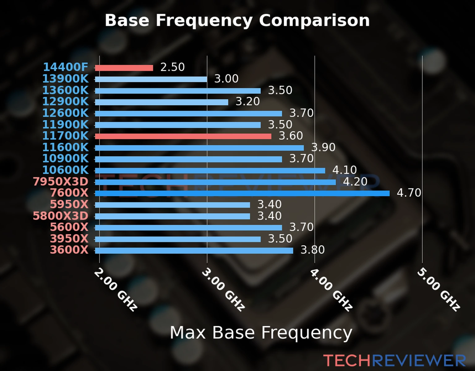 Our chart of the max base frequency of the Core i5-14400F CPU compared to the Core i7-11700K and other Intel and AMD CPU models. We based the max base frequency on the max P-core base frequency for Intel 12th Gen and newer CPUs and based it on max base frequency for other CPU models. 
