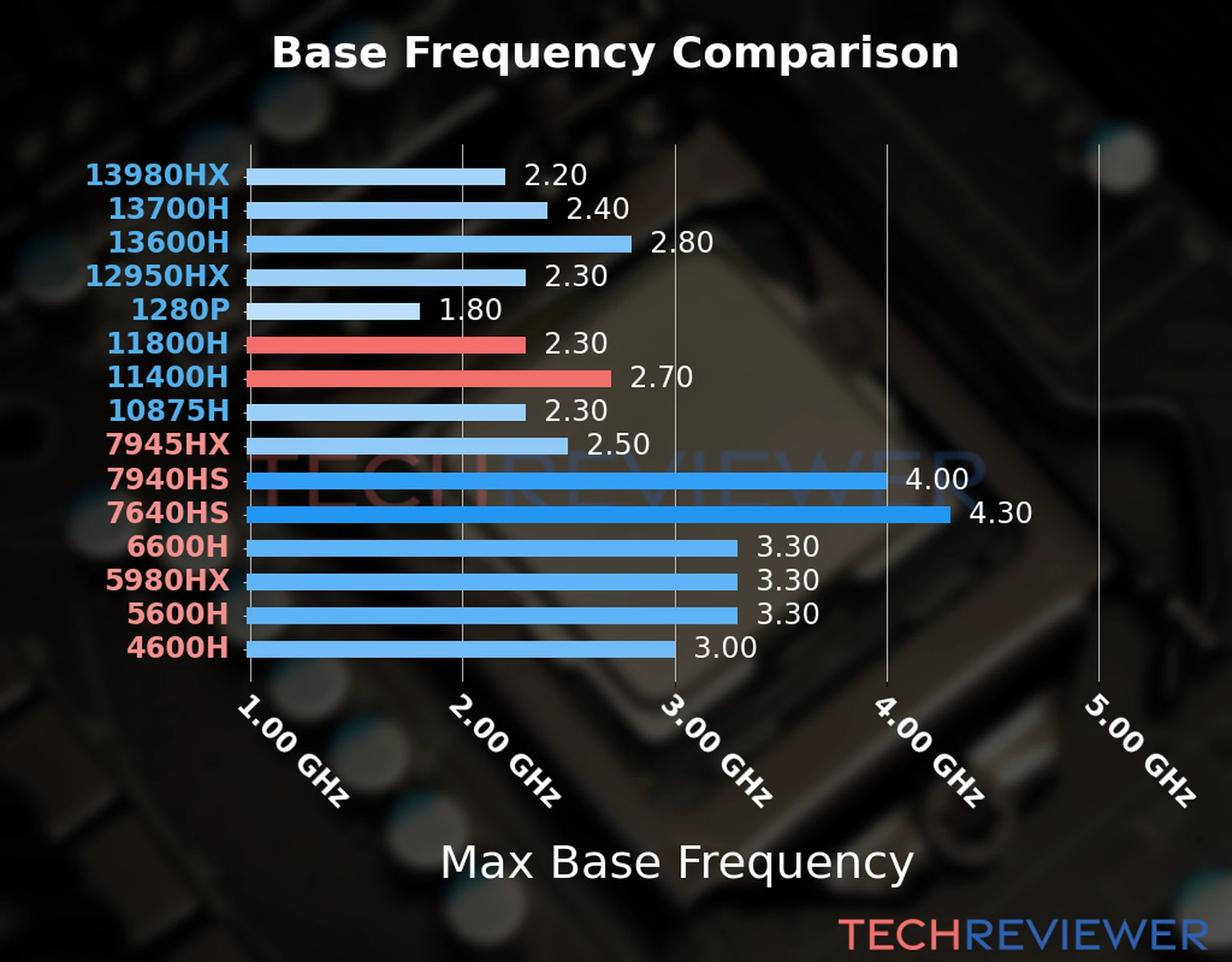 Our chart of the max base frequency of the Core i7-11800H CPU compared to the Core i5-11400H and other Intel and AMD CPU models. We based the max base frequency on the max P-core base frequency for Intel 12th Gen and newer CPUs and based it on max base frequency for other CPU models. 