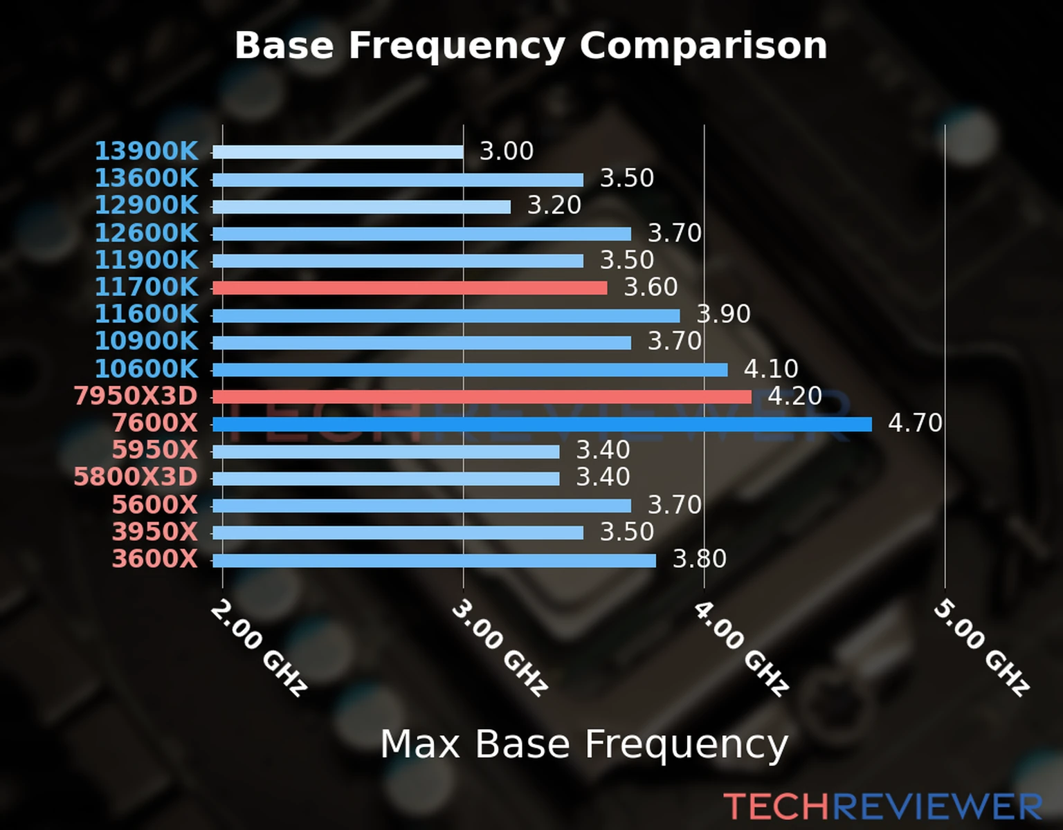 Our chart of the max base frequency of the Ryzen 9 7950X3D CPU compared to the Core i7-11700K and other Intel and AMD CPU models. We based the max base frequency on the max P-core base frequency for Intel 12th Gen and newer CPUs and based it on max base frequency for other CPU models. Our chart of the max base frequency of the Ryzen 9 7950X3D CPU compared to the Core i7-11700K and other Intel and AMD CPU models. We based the max base frequency on the max P-core base frequency for Intel 12th Gen and newer CPUs and based it on max base frequency for other CPU models.