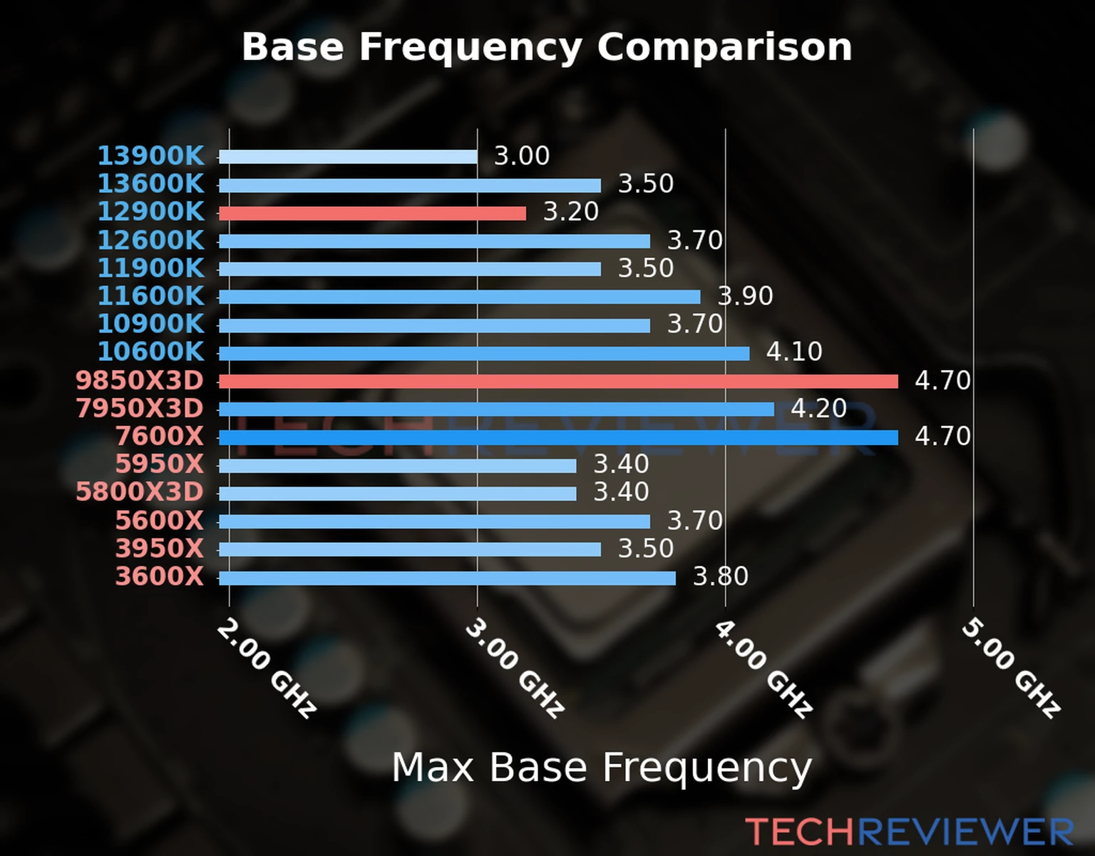 Our chart of the max base frequency of the Ryzen 7 9850X3D CPU compared to the Core i9-12900K and other Intel and AMD CPU models. We based the max base frequency on the max P-core base frequency for Intel 12th Gen and newer CPUs and based it on max base frequency for other CPU models. 