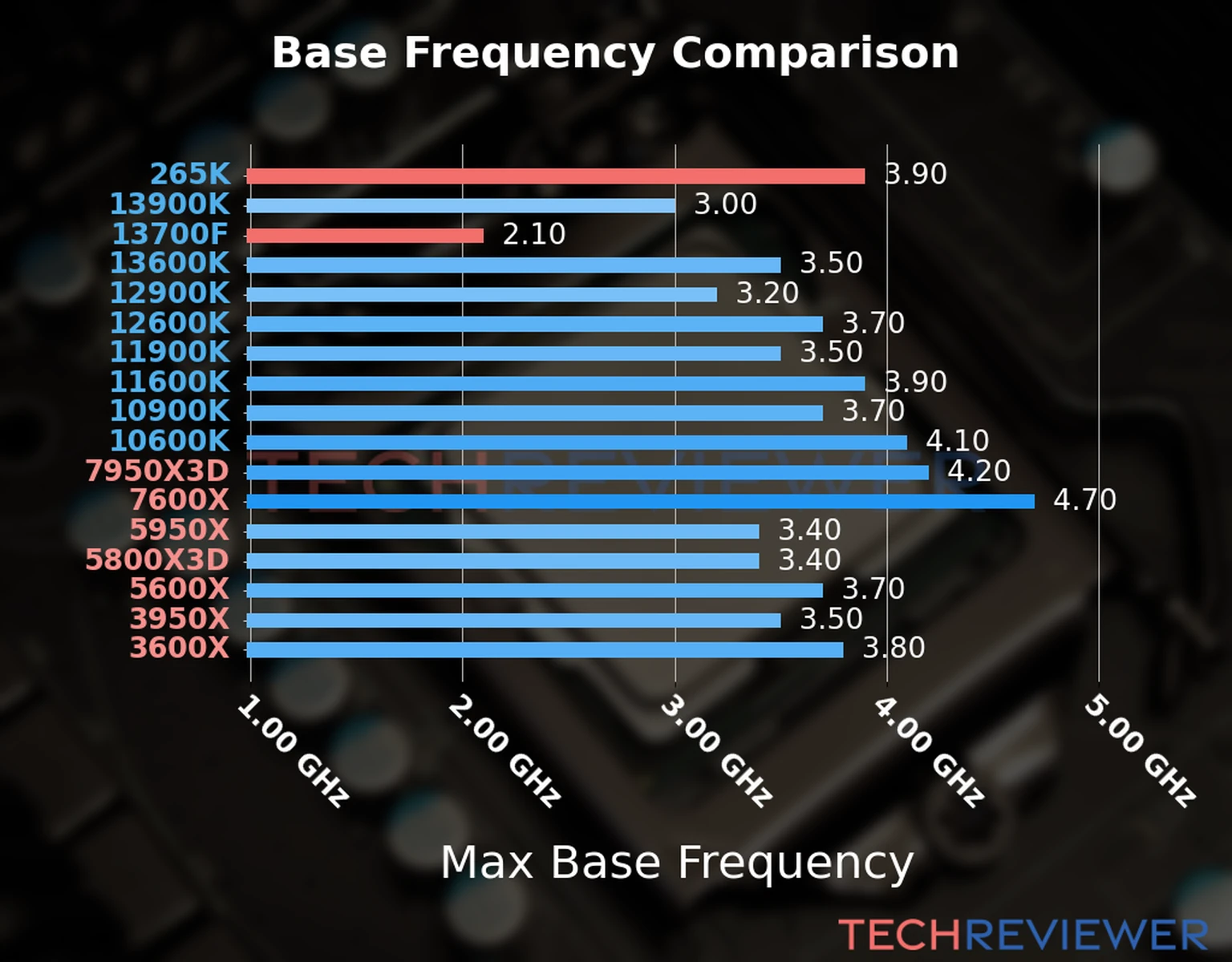 Our chart of the max base frequency of the Core Ultra 7 265K CPU compared to the Core i7-13700F and other Intel and AMD CPU models. We based the max base frequency on the max P-core base frequency for Intel 12th Gen and newer CPUs and based it on max base frequency for other CPU models. 