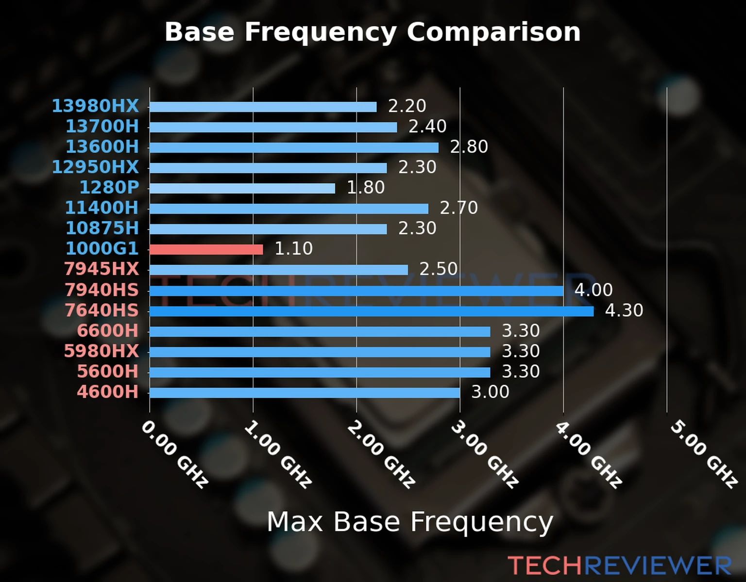 Our chart of the max base frequency of the Core i3-1000G1 CPU compared to other Intel and AMD CPU models. We based the max base frequency on the max P-core base frequency for Intel 12th Gen and newer CPUs and based it on max base frequency for other CPU models. 
