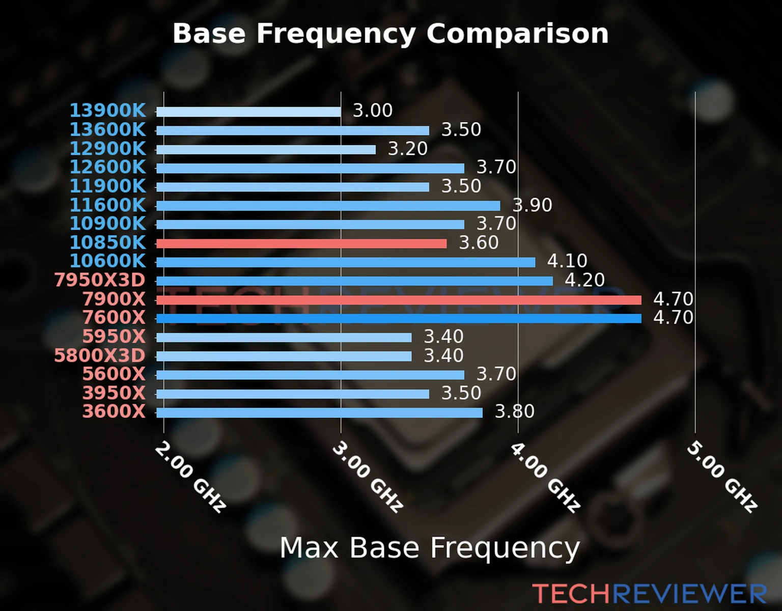 Our chart of the max base frequency of the Ryzen 9 7900X CPU compared to the Core i9-10850K and other Intel and AMD CPU models. We based the max base frequency on the max P-core base frequency for Intel 12th Gen and newer CPUs and based it on max base frequency for other CPU models. Our chart of the max base frequency of the Ryzen 9 7900X CPU compared to the Core i9-10850K and other Intel and AMD CPU models. We based the max base frequency on the max P-core base frequency for Intel 12th Gen and newer CPUs and based it on max base frequency for other CPU models.