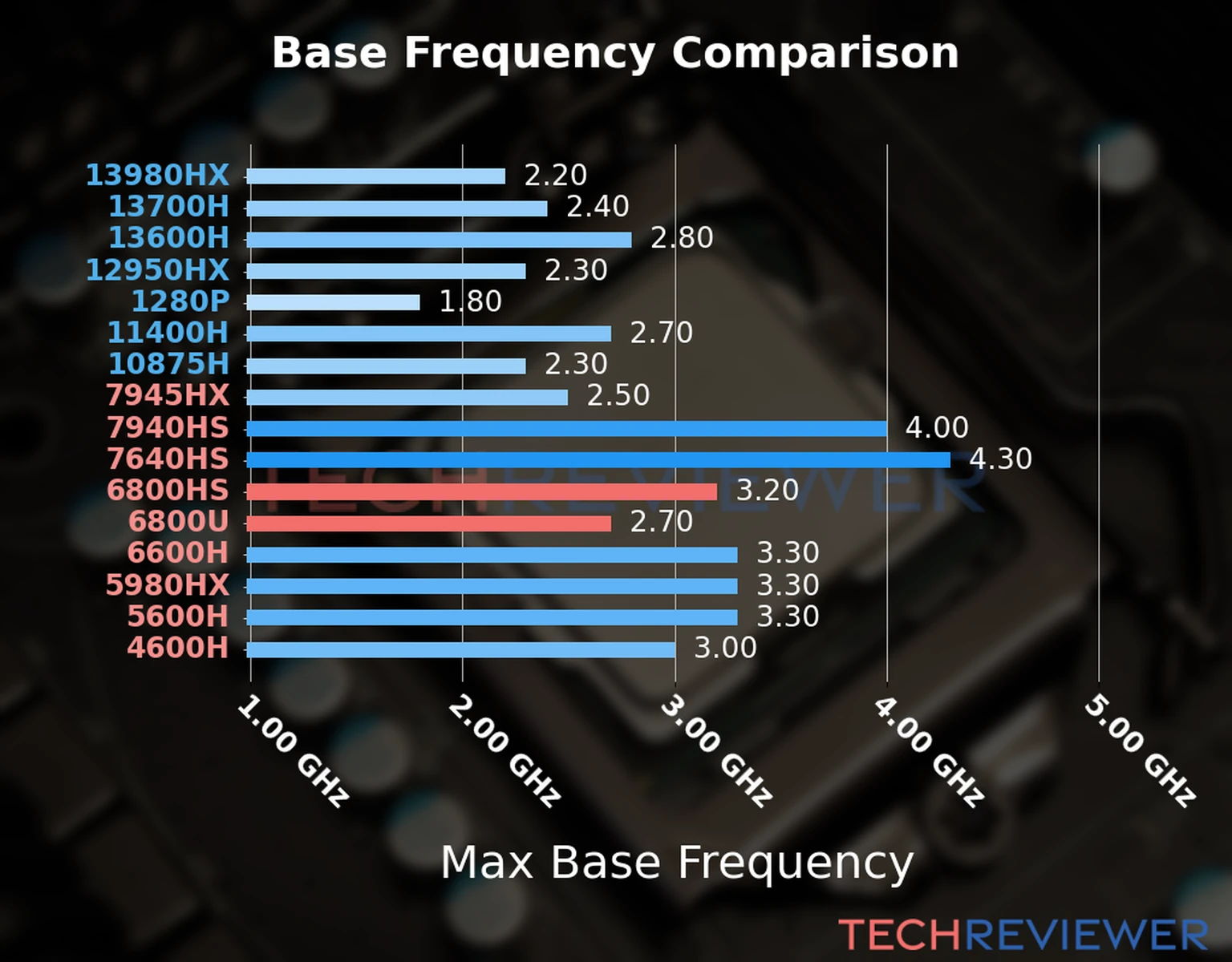 Our chart of the max base frequency of the Ryzen 7 6800HS CPU compared to the Ryzen 7 6800U and other Intel and AMD CPU models. We based the max base frequency on the max P-core base frequency for Intel 12th Gen and newer CPUs and based it on max base frequency for other CPU models. 