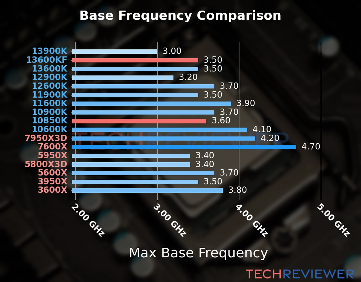 Our chart of the max base frequency of the Core i5-13600KF CPU compared to the Core i9-10850K and other Intel and AMD CPU models. We based the max base frequency on the max P-core base frequency for Intel 12th Gen and newer CPUs and based it on max base frequency for other CPU models. 