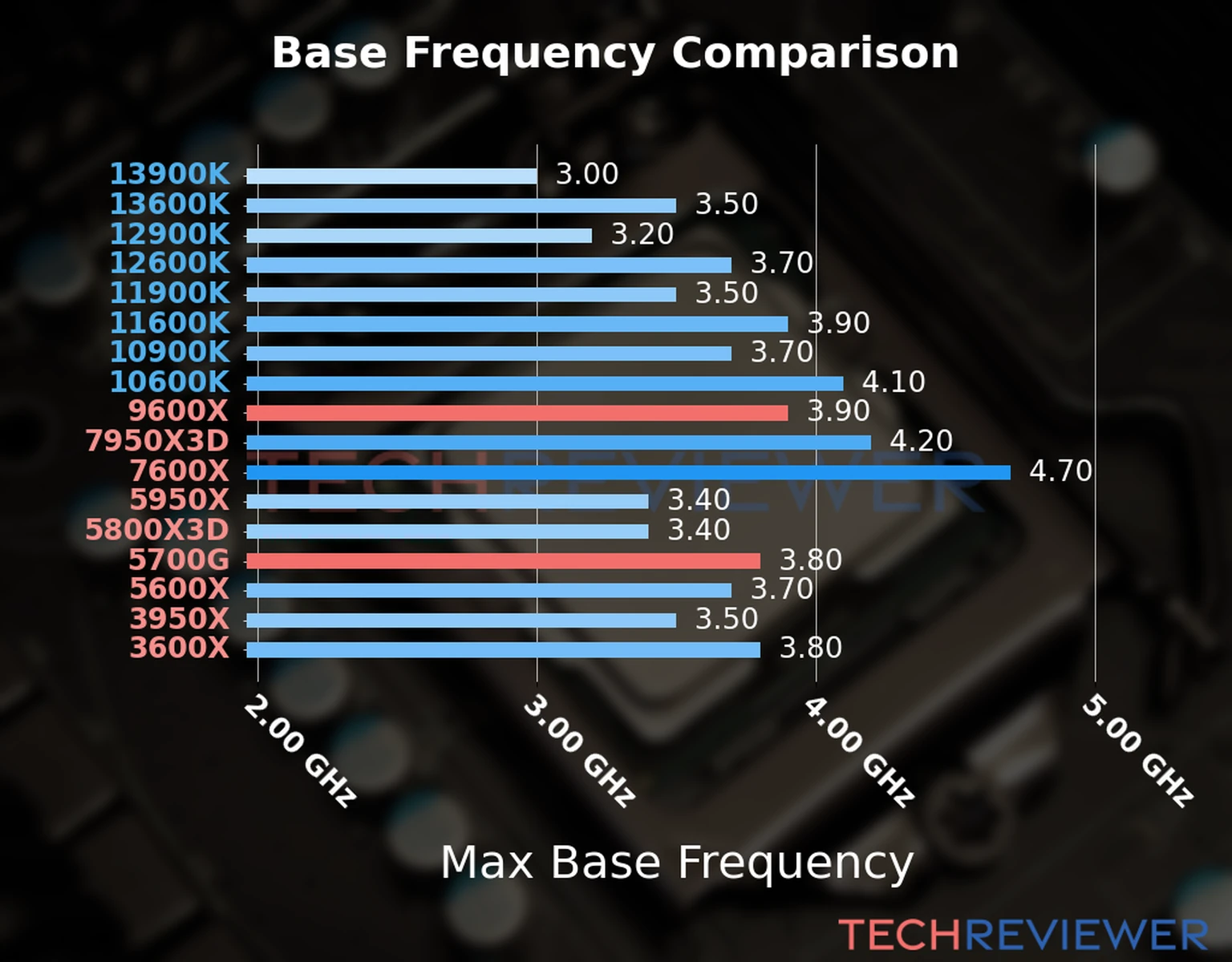 Our chart of the max base frequency of the Ryzen 9 9600X CPU compared to the Ryzen 7 5700G and other Intel and AMD CPU models. We based the max base frequency on the max P-core base frequency for Intel 12th Gen and newer CPUs and based it on max base frequency for other CPU models. 