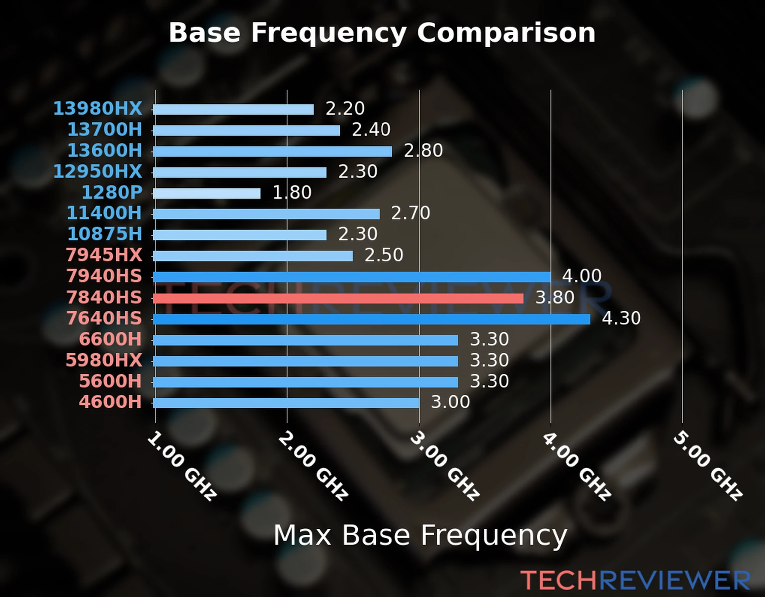 Our chart of the max base frequency of the Ryzen 7 7840HS CPU compared to other Intel and AMD CPU models. We based the max base frequency on the max P-core base frequency for Intel 12th Gen and newer CPUs and based it on max base frequency for other CPU models. 