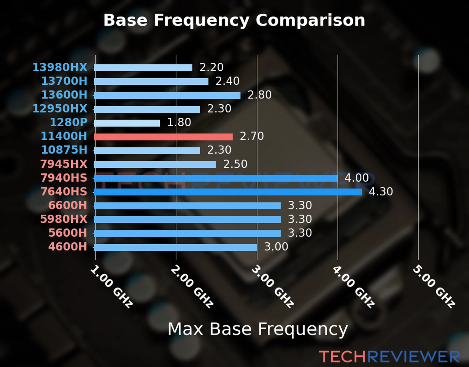 Our chart of the max base frequency of the Core i5-11400H CPU compared to other Intel and AMD CPU models. We based the max base frequency on the max P-core base frequency for Intel 12th Gen and newer CPUs and based it on max base frequency for other CPU models. Our chart of the max base frequency of the Core i5-11400H CPU compared to other Intel and AMD CPU models. We based the max base frequency on the max P-core base frequency for Intel 12th Gen and newer CPUs and based it on max base frequency for other CPU models.