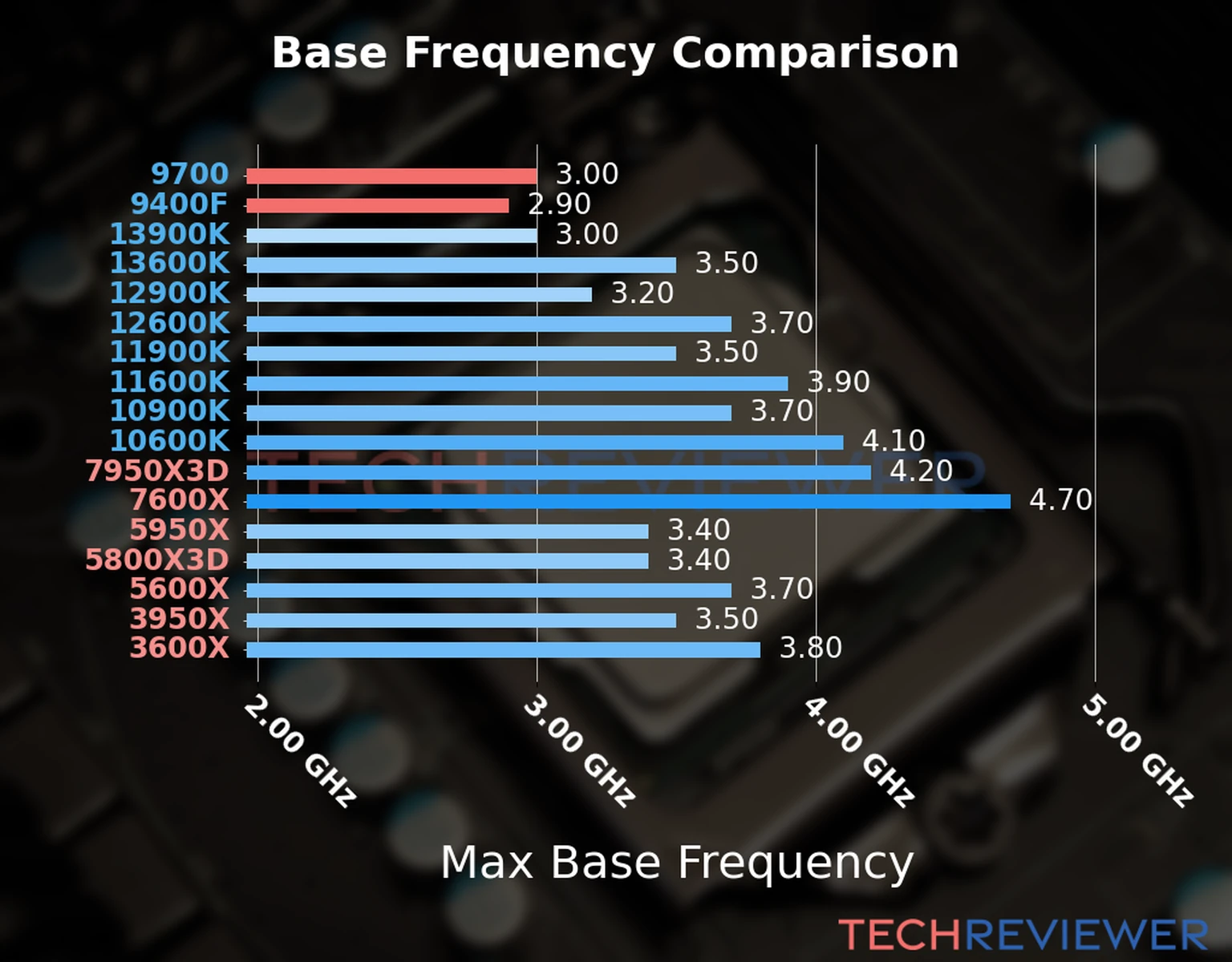 Our chart of the max base frequency of the Core i7-9700 CPU compared to the Core i5-9400F and other Intel and AMD CPU models. We based the max base frequency on the max P-core base frequency for Intel 12th Gen and newer CPUs and based it on max base frequency for other CPU models. 