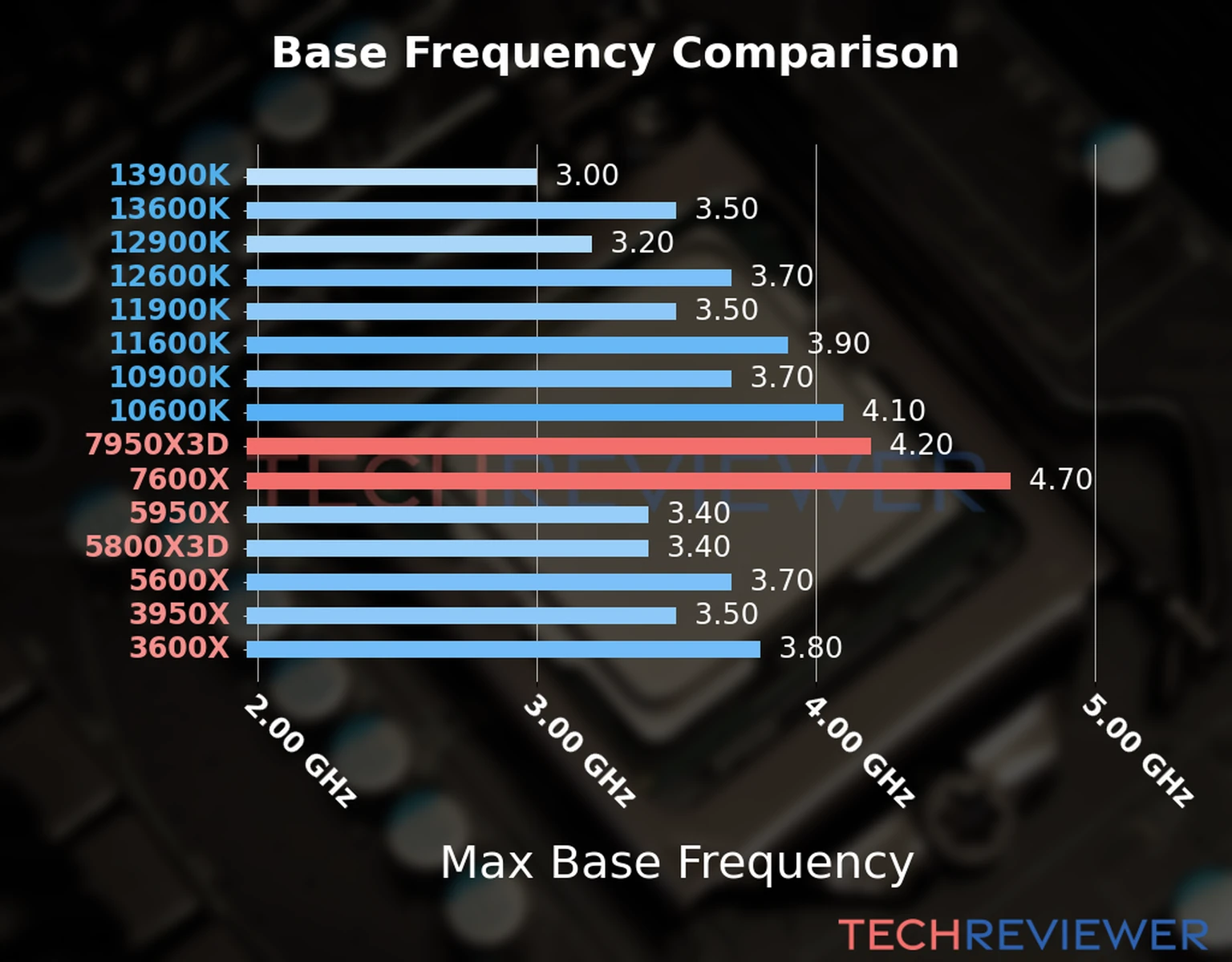 Our chart of the max base frequency of the Ryzen 9 7950X3D CPU compared to the Ryzen 5 7600X and other Intel and AMD CPU models. We based the max base frequency on the max P-core base frequency for Intel 12th Gen and newer CPUs and based it on max base frequency for other CPU models. 