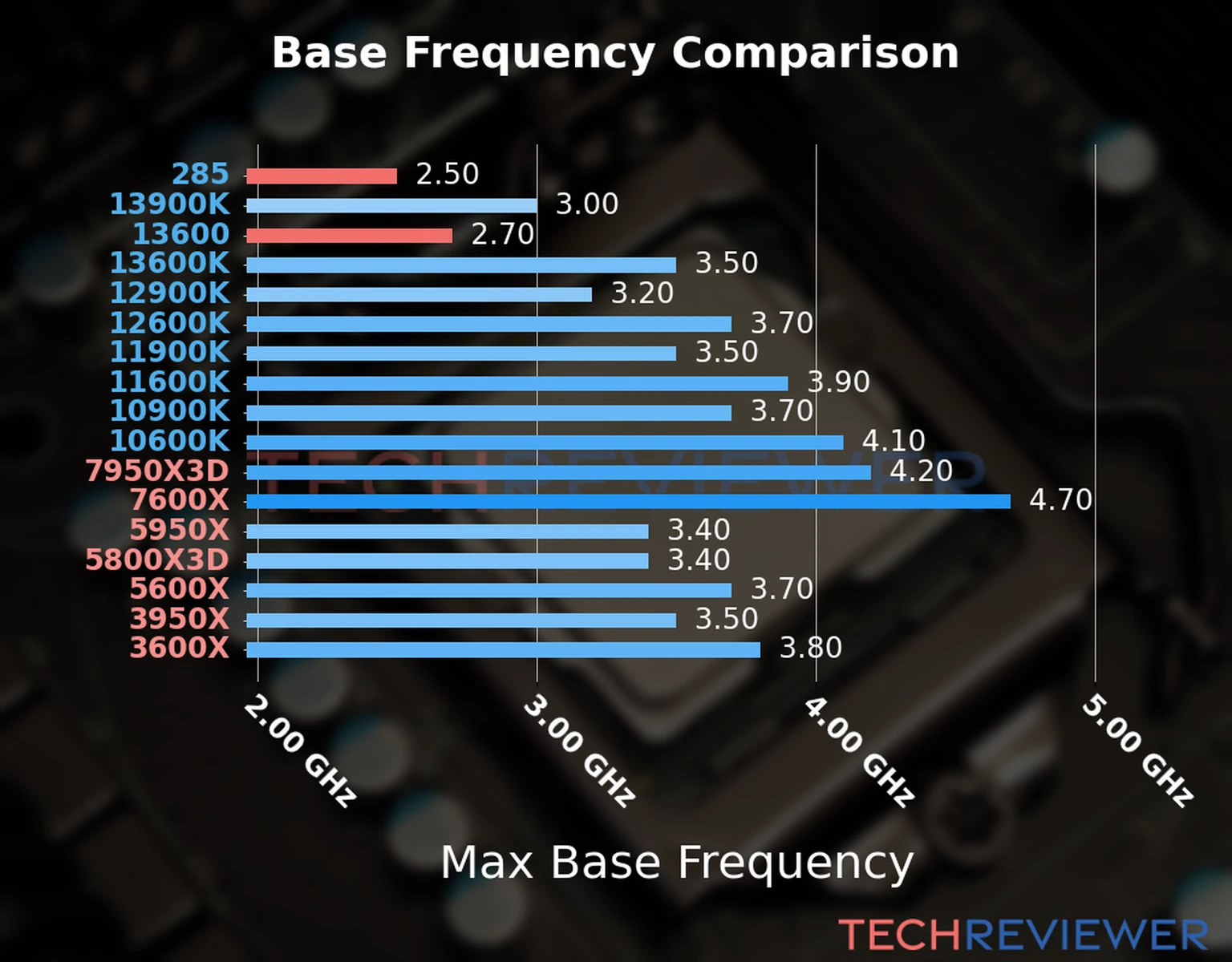 Our chart of the max base frequency of the Core Ultra 9 285 CPU compared to the Core i5-13600 and other Intel and AMD CPU models. We based the max base frequency on the max P-core base frequency for Intel 12th Gen and newer CPUs and based it on max base frequency for other CPU models. 