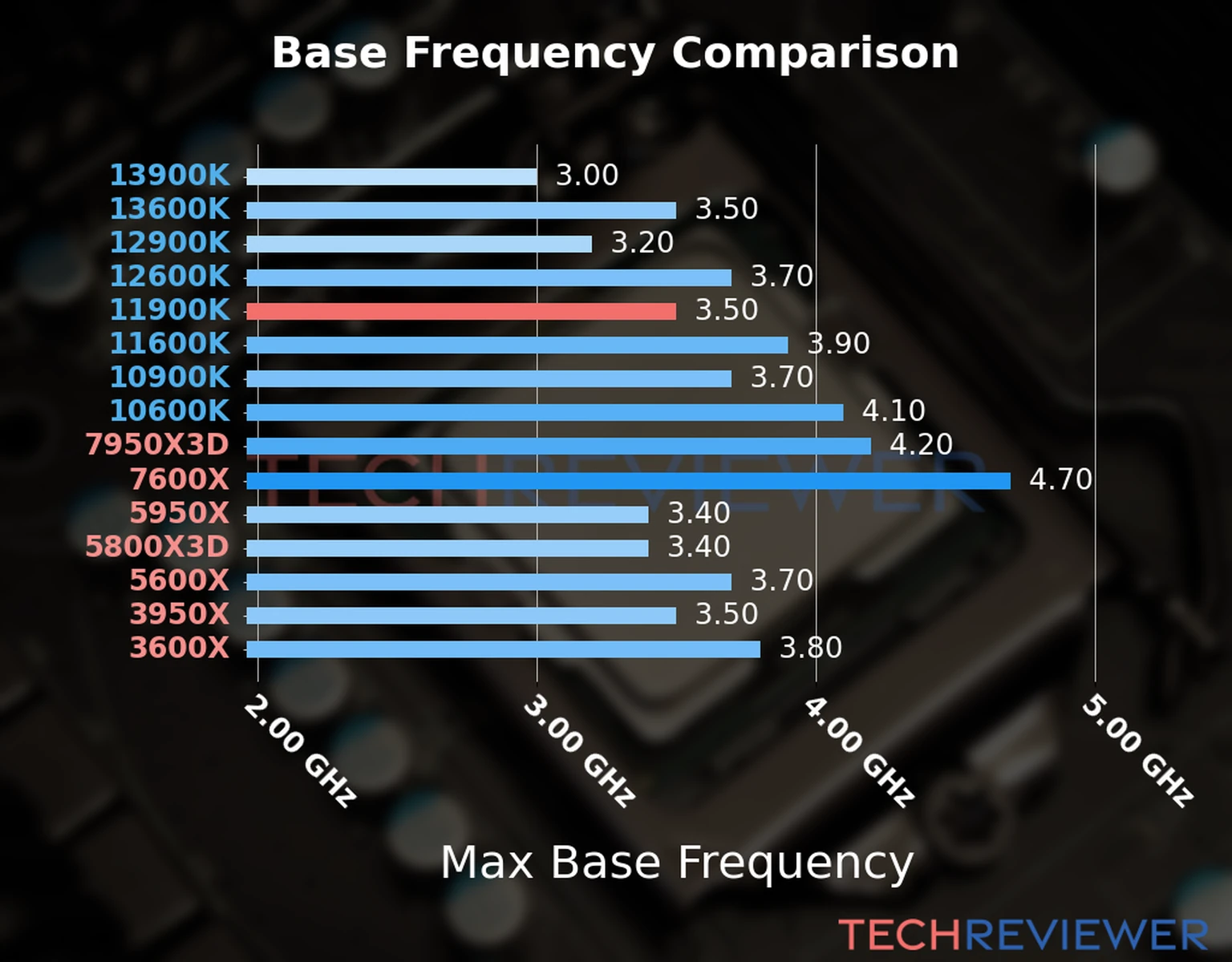 Our chart of the max base frequency of the Core i9-11900K CPU compared to other Intel and AMD CPU models. We based the max base frequency on the max P-core base frequency for Intel 12th Gen and newer CPUs and based it on max base frequency for other CPU models. Our chart of the max base frequency of the Core i9-11900K CPU compared to other Intel and AMD CPU models. We based the max base frequency on the max P-core base frequency for Intel 12th Gen and newer CPUs and based it on max base frequency for other CPU models.