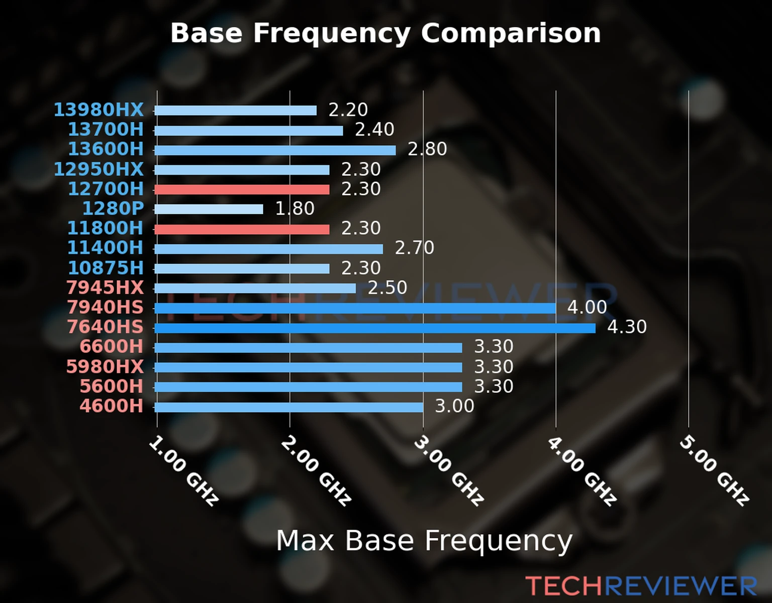 Our chart of the max base frequency of the Core i7-12700H CPU compared to the Core i7-11800H and other Intel and AMD CPU models. We based the max base frequency on the max P-core base frequency for Intel 12th Gen and newer CPUs and based it on max base frequency for other CPU models. Our chart of the max base frequency of the Core i7-12700H CPU compared to the Core i7-11800H and other Intel and AMD CPU models. We based the max base frequency on the max P-core base frequency for Intel 12th Gen and newer CPUs and based it on max base frequency for other CPU models.