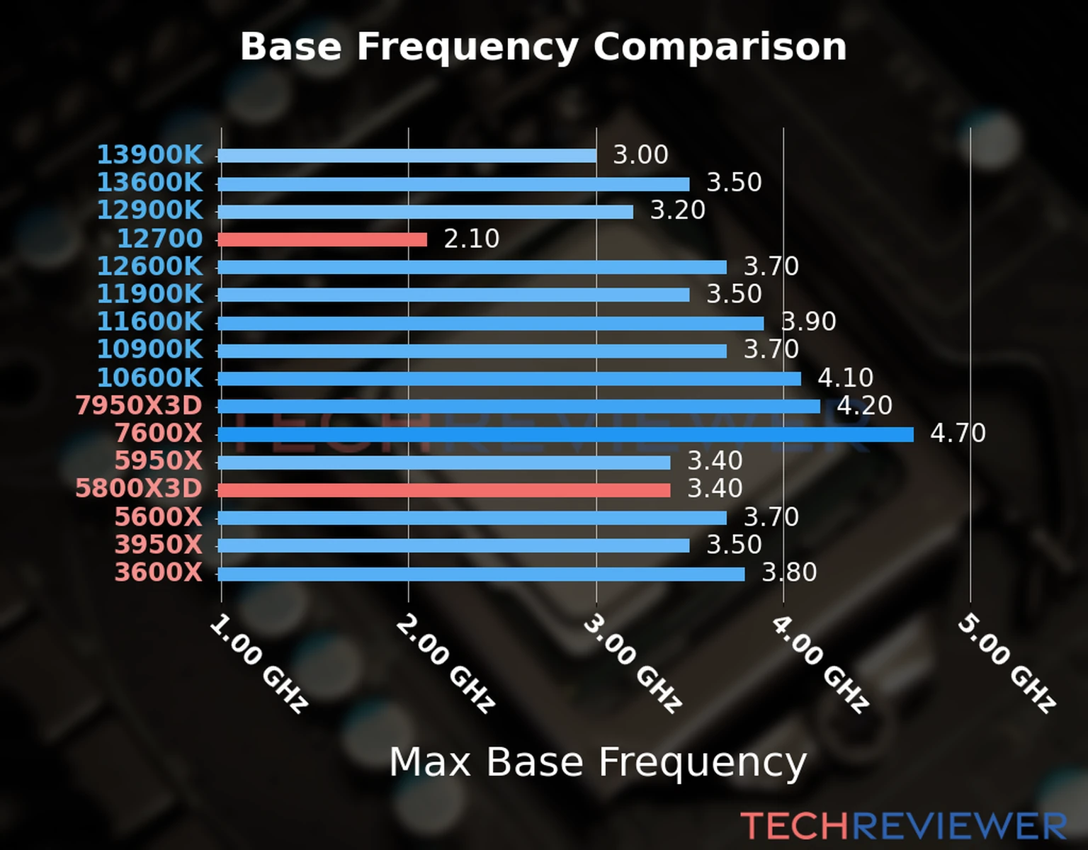 Our chart of the max base frequency of the Ryzen 7 5800X3D CPU compared to the Core i7-12700 and other Intel and AMD CPU models. We based the max base frequency on the max P-core base frequency for Intel 12th Gen and newer CPUs and based it on max base frequency for other CPU models. 