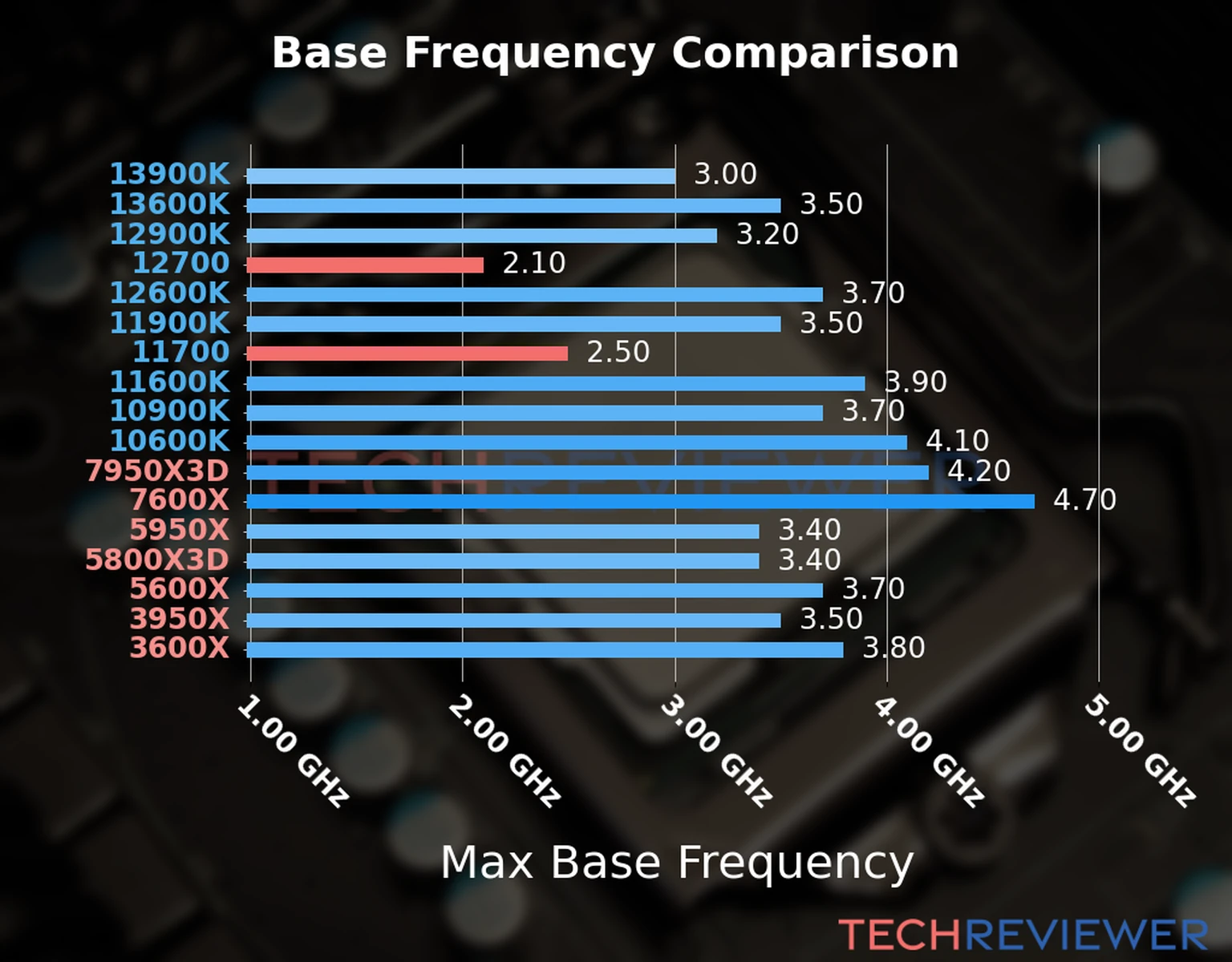 Our chart of the max base frequency of the Core i7-12700 CPU compared to the Core i7-11700 and other Intel and AMD CPU models. We based the max base frequency on the max P-core base frequency for Intel 12th Gen and newer CPUs and based it on max base frequency for other CPU models. 