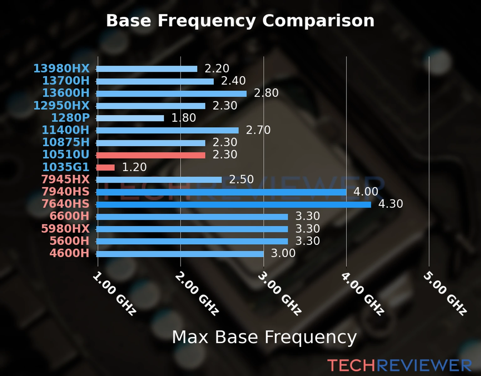Our chart of the max base frequency of the Core i7-10510U CPU compared to the Core i5-1035G1 and other Intel and AMD CPU models. We based the max base frequency on the max P-core base frequency for Intel 12th Gen and newer CPUs and based it on max base frequency for other CPU models. 