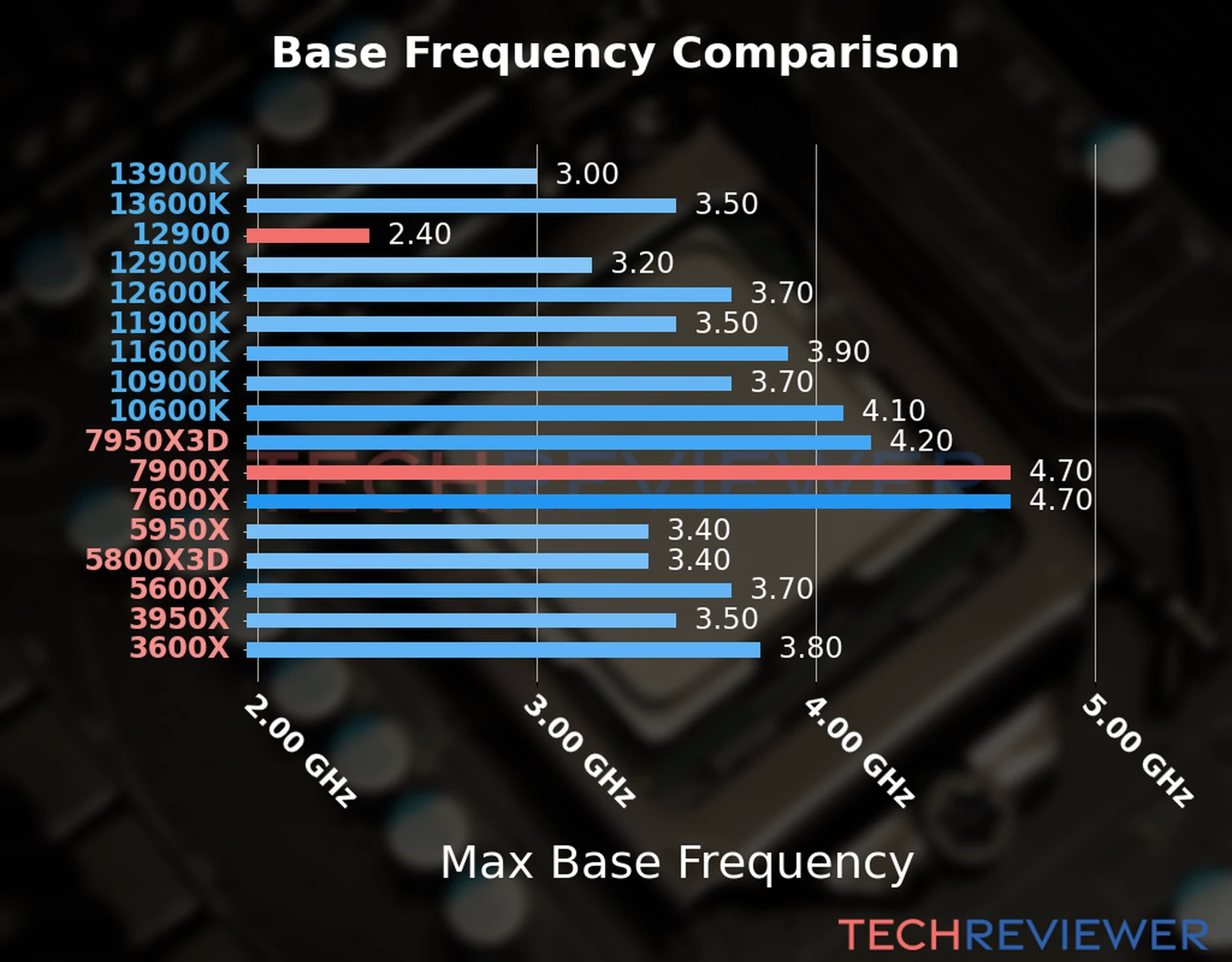 Our chart of the max base frequency of the Ryzen 9 7900X CPU compared to the Core i9-12900 and other Intel and AMD CPU models. We based the max base frequency on the max P-core base frequency for Intel 12th Gen and newer CPUs and based it on max base frequency for other CPU models. 