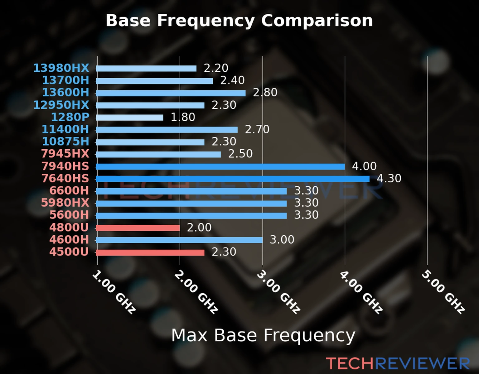 Our chart of the max base frequency of the Ryzen 7 4800U CPU compared to the Ryzen 5 4500U and other Intel and AMD CPU models. We based the max base frequency on the max P-core base frequency for Intel 12th Gen and newer CPUs and based it on max base frequency for other CPU models. 