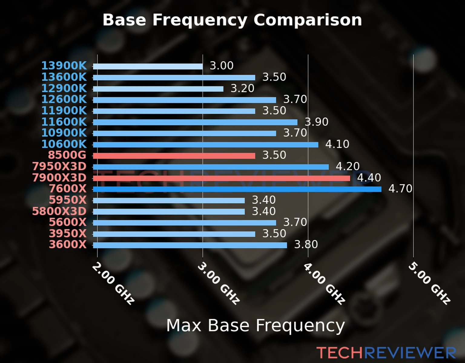 Our chart of the max base frequency of the Ryzen 5 8500G CPU compared to the Ryzen 9 7900X3D and other Intel and AMD CPU models. We based the max base frequency on the max P-core base frequency for Intel 12th Gen and newer CPUs and based it on max base frequency for other CPU models. 